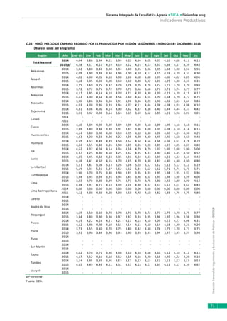 DirecciónGeneraldeSeguimientoyEvaluacióndePolíticas-DGESEP
Sistema Integrado de Estadística Agraria • SIEA • Diciembre 2015
71
Indicadores Productivos
Región Año Ene -dic Ene Feb Mar Abr May Jun Jul Ago Set Oct Nov Dic
2014 4,04 3,88 3,94 4,01 3,99 4,03 4,04 4,05 4,07 4,10 4,08 4,11 4,15
2015 p/ 4,28 4,17 4,22 4,19 4,19 4,22 4,25 4,23 4,31 4,36 4,37 4,39 4,43
2014 3,92 3,80 3,84 3,90 3,93 3,90 3,95 3,96 3,95 3,98 3,90 3,94 3,96
2015 4,09 3,90 3,93 3,94 3,96 4,00 4,10 4,12 4,15 4,16 4,20 4,32 4,30
2014 4,02 4,00 4,05 4,10 4,00 3,98 4,00 4,00 3,99 4,00 4,02 4,05 4,06
2015 4,18 4,05 4,04 4,00 4,10 4,10 4,20 4,22 4,23 4,25 4,30 4,33 4,31
2014 3,75 3,69 3,75 3,82 3,78 3,76 3,76 3,78 3,77 3,77 3,70 3,70 3,69
2015 3,72 3,72 3,75 3,72 3,70 3,71 3,66 3,68 3,71 3,71 3,74 3,77 3,77
2014 4,17 3,95 4,14 4,18 4,20 4,22 4,20 4,30 4,20 4,21 4,20 4,15 4,12
2015 4,63 4,30 4,64 4,60 4,56 4,60 4,64 4,65 4,70 4,68 4,70 4,72 4,75
2014 3,90 3,86 3,86 3,98 3,91 3,98 3,86 3,89 3,90 4,02 3,83 3,84 3,83
2015 4,03 4,00 3,96 3,93 3,94 4,07 4,11 4,04 4,08 4,08 4,03 4,08 4,10
2014 4,31 4,06 4,06 4,14 4,30 4,32 4,37 4,38 4,40 4,44 4,44 4,37 4,42
2015 3,91 4,42 4,40 3,64 3,64 3,69 3,69 3,62 3,89 3,91 3,96 4,01 4,01
2014 - - - - - - - - - - - - -
2015 - - - - - - - - - - - - -
2014 4,10 4,09 4,09 4,09 4,09 4,09 4,09 4,10 4,09 4,09 4,10 4,10 4,15
2015 3,99 3,80 3,84 3,89 3,91 3,93 3,96 4,00 4,05 4,08 4,10 4,16 4,15
2014 4,14 3,80 3,90 4,00 4,10 4,05 4,10 4,30 4,28 4,30 4,33 4,30 4,25
2015 4,33 4,20 4,22 4,20 4,22 4,25 4,20 4,30 4,45 4,40 4,50 4,50 4,48
2014 4,59 4,53 4,49 4,49 4,50 4,52 4,54 4,54 4,68 4,66 4,61 4,78 4,78
2015 4,84 4,55 4,80 4,85 4,90 4,89 4,85 4,90 4,89 4,87 4,85 4,87 4,88
2014 4,62 4,07 4,04 4,14 4,04 4,58 4,79 4,79 5,02 5,00 5,00 5,00 5,00
2015 4,37 4,25 4,30 4,50 4,25 4,32 4,35 4,33 4,30 4,40 4,45 4,50 4,52
2014 4,35 4,45 4,32 4,33 4,35 4,31 4,34 4,33 4,39 4,33 4,33 4,34 4,42
2015 4,69 4,41 4,50 4,55 4,70 4,65 4,70 4,80 4,82 4,80 4,80 4,80 4,80
2014 5,11 4,81 5,09 5,13 5,26 5,26 5,03 5,12 5,12 5,12 5,12 5,12 5,19
2015 5,59 5,31 5,31 5,37 5,62 5,62 5,81 5,62 5,62 5,71 5,71 5,71 5,71
2014 3,90 3,70 3,75 3,80 3,90 3,91 3,95 3,93 3,95 3,98 3,95 3,97 3,96
2015 3,94 3,95 3,94 3,95 3,94 3,85 3,90 3,92 3,95 3,96 3,98 3,99 4,00
2014 3,83 3,78 3,80 3,90 3,71 3,73 3,78 3,76 3,80 3,83 3,80 3,90 4,12
2015 4,38 3,97 4,21 4,14 4,09 4,24 4,30 4,32 4,57 4,67 4,61 4,62 4,83
2014 0,00 0,00 0,00 0,00 0,00 0,00 0,00 0,00 0,00 0,00 0,00 0,00 0,00
2015 4,52 4,00 4,30 4,20 4,30 4,50 4,40 4,50 4,82 4,85 4,76 4,75 4,80
2014 - - - - - - - - - - - - -
2015 - - - - - - - - - - - - -
2014 - - - - - - - - - - - - -
2015 - - - - - - - - - - - - -
2014 3,69 3,50 3,60 3,70 3,70 3,71 3,70 3,72 3,73 3,75 3,70 3,75 3,77
2015 3,94 3,80 3,90 3,98 3,97 3,97 3,93 3,95 3,96 3,95 3,96 3,98 3,98
2014 4,19 4,22 4,28 4,21 4,21 4,11 4,15 4,10 4,09 4,23 4,27 4,06 4,31
2015 4,12 3,98 4,00 4,10 4,11 4,14 4,11 4,10 4,14 4,18 4,20 4,21 4,20
2014 3,73 3,55 3,60 3,70 3,75 3,80 3,82 3,80 3,78 3,75 3,70 3,73 3,75
2015 3,93 3,90 3,89 3,90 3,93 3,90 3,95 3,93 3,94 3,97 3,95 3,97 3,98
2014 - - - - - - - - - - - - -
2015 - - - - - - - - - - - - -
2014 - - - - - - - - - - - - -
2015 - - - - - - - - - - - - -
2014 4,02 3,70 3,75 3,90 4,00 4,10 4,10 4,08 4,10 4,12 4,10 4,12 4,15
2015 4,17 4,12 4,15 4,10 4,12 4,15 4,16 4,20 4,18 4,20 4,22 4,20 4,19
2014 3,64 3,95 3,92 3,96 3,53 3,57 3,53 3,53 3,53 3,53 3,52 3,53 3,53
2015 4,45 4,49 4,44 4,51 4,51 4,57 4,15 4,27 4,35 4,51 4,57 4,39 4,67
2014 - - - - - - - - - - - - -
2015 - - - - - - - - - - - - -
p/Provisional
Fuente: SIEA.
Pasco
Ucayali
Puno
San Martín
Tacna
Tumbes
Piura
Huánuco
Junín
La Libertad
Moquegua
Loreto
Lambayeque
Lima
Madre de Dios
Lima Metropolitana
Ica
Arequipa
Huancavelica
Ayacucho
Cajamarca
Cusco
Callao
Apurímac
Ancash
C.26 PERÚ: PRECIO DE CAPRINO RECIBIDO POR EL PRODUCTOR POR REGIÓN SEGÚN MES, ENERO 2014 - DICIEMBRE 2015
(Nuevos soles por kilogramo)
Total Nacional
Amazonas
 