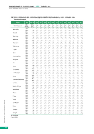 MINISTERIODEAGRICULTURAYRIEGO-MINAGRI
Sistema Integrado de Estadística Agraria • SIEA • Diciembre 2015
72
Indicadores Productivos
Región Año Ene - dic ene feb mar abr may jun jul ago set oct nov dic
2014 180,5 14,4 14,1 14,2 14,5 15,1 15,1 15,8 15,2 14,9 14,9 14,9 17,3
2015 p/ 190,0 15,4 15,0 15,3 15,4 15,9 16,1 16,8 15,9 15,5 15,7 15,3 18,0
2014 2,1 0,2 0,2 0,2 0,2 0,2 0,2 0,2 0,2 0,2 0,2 0,2 0,2
2015 2,0 0,2 0,2 0,2 0,2 0,2 0,2 0,2 0,2 0,2 0,2 0,2 0,2
2014 1,6 0,1 0,1 0,1 0,1 0,1 0,1 0,1 0,1 0,1 0,1 0,1 0,1
2015 1,7 0,1 0,1 0,1 0,1 0,1 0,1 0,1 0,1 0,1 0,1 0,1 0,1
2014 4,1 0,3 0,3 0,3 0,3 0,3 0,3 0,3 0,4 0,4 0,4 0,4 0,4
2015 4,0 0,3 0,3 0,3 0,3 0,3 0,3 0,3 0,3 0,4 0,3 0,4 0,4
2014 11,5 0,9 0,9 0,9 0,9 0,9 0,9 1,0 1,0 1,0 1,0 1,0 1,0
2015 13,0 1,0 1,0 1,0 1,0 1,1 1,1 1,1 1,1 1,1 1,1 1,1 1,2
2014 3,0 0,2 0,2 0,3 0,3 0,3 0,3 0,3 0,3 0,2 0,2 0,2 0,3
2015 3,0 0,2 0,2 0,3 0,3 0,3 0,3 0,3 0,3 0,2 0,2 0,2 0,3
2014 8,0 0,7 0,6 0,7 0,6 0,7 0,6 0,7 0,6 0,7 0,7 0,7 0,7
2015 8,3 0,7 0,7 0,7 0,7 0,7 0,7 0,7 0,7 0,7 0,6 0,7 0,8
2014 1,4 0,1 0,1 0,1 0,1 0,1 0,1 0,1 0,1 0,1 0,1 0,1 0,1
2015 1,4 0,1 0,1 0,1 0,1 0,1 0,1 0,1 0,1 0,1 0,1 0,1 0,1
2014 5,9 0,5 0,5 0,5 0,5 0,5 0,5 0,5 0,5 0,5 0,5 0,5 0,5
2015 6,5 0,5 0,5 0,6 0,6 0,6 0,6 0,5 0,5 0,5 0,5 0,5 0,5
2014 1,7 0,1 0,1 0,1 0,1 0,2 0,1 0,1 0,2 0,1 0,1 0,1 0,1
2015 1,8 0,1 0,1 0,1 0,2 0,2 0,1 0,2 0,1 0,2 0,2 0,2 0,2
2014 7,7 0,5 0,5 0,6 0,6 0,7 0,6 0,8 0,7 0,7 0,6 0,6 0,7
2015 8,1 0,5 0,5 0,7 0,7 0,7 0,7 0,8 0,7 0,7 0,7 0,6 0,7
2014 3,4 0,3 0,3 0,3 0,3 0,3 0,3 0,3 0,3 0,3 0,2 0,2 0,3
2015 4,2 0,3 0,3 0,3 0,3 0,4 0,4 0,3 0,4 0,4 0,4 0,4 0,4
2014 4,6 0,4 0,3 0,4 0,4 0,4 0,4 0,4 0,4 0,4 0,4 0,4 0,5
2015 4,9 0,4 0,4 0,4 0,4 0,4 0,4 0,4 0,4 0,4 0,4 0,4 0,5
2014 18,8 1,6 1,5 1,5 1,5 1,6 1,6 1,7 1,6 1,6 1,6 1,5 1,6
2015 19,2 1,6 1,5 1,5 1,5 1,6 1,7 1,8 1,7 1,6 1,6 1,5 1,6
2014 2,0 0,2 0,2 0,2 0,2 0,2 0,2 0,2 0,2 0,2 0,2 0,2 0,2
2015 1,9 0,2 0,2 0,2 0,2 0,2 0,2 0,2 0,2 0,2 0,2 0,1 0,2
2014 33,0 2,7 2,7 2,7 2,7 2,7 2,6 2,7 2,7 2,7 2,7 2,8 3,2
2015 33,5 2,9 2,8 2,9 2,8 2,7 2,7 2,9 2,7 2,5 2,8 2,6 3,2
2014 44,5 3,7 3,5 3,3 3,4 3,6 3,5 3,8 3,5 3,6 3,7 3,8 5,1
2015 48,8 4,0 3,9 3,7 3,7 4,0 4,0 4,1 4,0 4,0 4,1 4,1 5,4
2014 3,2 0,2 0,3 0,2 0,3 0,3 0,3 0,3 0,3 0,3 0,3 0,3 0,3
2015 2,7 0,3 0,2 0,2 0,2 0,2 0,2 0,2 0,2 0,2 0,2 0,2 0,3
2014 0,4 0,0 0,0 0,0 0,0 0,0 0,0 0,0 0,0 0,0 0,0 0,0 0,0
2015 0,5 0,0 0,0 0,0 0,0 0,0 0,0 0,0 0,0 0,0 0,0 0,0 0,0
2014 0,8 0,1 0,1 0,1 0,1 0,1 0,1 0,1 0,1 0,1 0,1 0,1 0,1
2015 0,8 0,1 0,1 0,1 0,1 0,1 0,1 0,1 0,1 0,1 0,1 0,1 0,1
2014 2,5 0,2 0,2 0,2 0,2 0,3 0,2 0,2 0,2 0,2 0,2 0,2 0,2
2015 2,3 0,2 0,2 0,2 0,2 0,2 0,2 0,2 0,2 0,2 0,2 0,2 0,2
2014 7,5 0,6 0,5 0,6 0,6 0,7 0,7 0,8 0,7 0,5 0,5 0,5 0,6
2015 8,2 0,7 0,6 0,6 0,7 0,8 0,8 0,8 0,7 0,6 0,6 0,6 0,7
2014 3,5 0,2 0,3 0,3 0,3 0,4 0,4 0,4 0,3 0,3 0,2 0,2 0,2
2015 3,6 0,2 0,3 0,3 0,4 0,4 0,4 0,4 0,3 0,3 0,2 0,2 0,2
2014 3,5 0,2 0,3 0,3 0,3 0,3 0,3 0,3 0,3 0,3 0,3 0,3 0,3
2015 3,5 0,3 0,3 0,3 0,3 0,2 0,3 0,3 0,2 0,3 0,3 0,3 0,3
2014 3,3 0,2 0,3 0,2 0,2 0,3 0,3 0,3 0,3 0,3 0,3 0,3 0,3
2015 3,3 0,3 0,3 0,2 0,2 0,3 0,3 0,3 0,3 0,3 0,3 0,3 0,3
2014 1,1 0,1 0,1 0,1 0,1 0,1 0,1 0,1 0,1 0,1 0,1 0,1 0,1
2015 1,0 0,1 0,1 0,1 0,1 0,1 0,1 0,1 0,1 0,1 0,1 0,1 0,1
2014 1,5 0,1 0,1 0,1 0,1 0,1 0,1 0,1 0,1 0,1 0,1 0,1 0,1
2015 1,6 0,1 0,1 0,1 0,1 0,1 0,1 0,1 0,1 0,1 0,1 0,1 0,2
p/Provisional
Fuente: SIEA.
Pasco
Ucayali
Puno
San Martín
Tacna
Tumbes
Piura
Huánuco
Junín
La Libertad
Moquegua
Loreto
Lambayeque
Lima
Madre de Dios
Lima Metropolitana
Ica
Arequipa
Huancavelica
Ayacucho
Cajamarca
Cusco
Callao
Apurímac
Ancash
(Miles de toneladas)
C.27 PERÚ: PRODUCCIÓN DE PORCINOS VIVOS POR REGIÓN SEGÚN MES, ENERO 2014 - DICIEMBRE 2015
Total Nacional
Amazonas
 