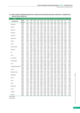 DirecciónGeneraldeSeguimientoyEvaluacióndePolíticas-DGESEP
Sistema Integrado de Estadística Agraria • SIEA • Diciembre 2015
73
Indicadores Productivos
Región Año Ene -dic Ene Feb Mar Abr May Jun Jul Ago Set Oct Nov Dic
2014 6,07 5,95 5,88 5,95 5,92 5,97 6,08 6,19 6,18 6,08 6,07 6,19 6,38
2015 p/ 6,42 6,20 6,25 6,32 6,33 6,47 6,45 6,54 6,43 6,47 6,49 6,52 6,60
2014 6,20 6,24 6,22 6,22 6,18 6,14 6,12 6,20 6,26 6,18 6,13 6,28 6,25
2015 5,25 5,27 5,25 5,22 5,24 5,22 5,23 5,21 5,21 5,20 5,36 5,39 5,28
2014 7,23 7,14 7,14 7,14 7,14 7,14 7,14 7,14 7,15 7,15 7,13 7,15 8,14
2015 6,79 6,82 6,80 6,78 6,80 6,80 6,83 6,80 6,82 6,80 6,75 6,72 6,80
2014 5,27 5,08 5,17 5,16 5,21 5,15 5,22 5,26 5,32 5,32 5,33 5,47 5,55
2015 6,37 6,38 6,38 6,41 6,37 6,38 6,35 6,36 6,36 6,37 6,36 6,34 6,42
2014 5,67 5,55 5,60 5,70 5,65 5,70 5,72 5,73 5,75 5,76 5,55 5,62 5,67
2015 6,01 5,92 5,94 5,95 5,96 5,97 5,97 6,20 6,01 5,96 6,00 6,10 6,20
2014 6,08 6,09 6,05 6,06 6,03 5,96 6,14 6,17 6,16 6,26 6,03 5,91 6,10
2015 6,33 6,10 6,11 6,22 6,20 6,15 6,30 6,34 6,45 6,45 6,50 6,60 6,60
2014 5,81 5,71 5,74 5,79 5,86 5,85 5,84 5,85 5,88 5,91 5,68 5,76 5,87
2015 6,07 6,01 5,97 5,92 6,16 5,97 6,10 6,02 6,03 6,06 6,20 6,18 6,23
2014 0,00 0,00 0,00 0,00 0,00 0,00 0,00 0,00 0,00 0,00 0,00 0,00 0,00
2015 6,41 6,30 6,35 6,40 6,45 6,50 6,48 6,60 6,30 6,30 6,35 6,40 6,50
2014 6,79 6,74 6,76 6,77 6,78 6,79 6,79 6,79 6,80 6,79 6,82 6,79 6,81
2015 7,15 6,82 6,85 6,87 7,05 7,17 7,23 7,25 7,25 7,26 7,31 7,33 7,40
2014 5,56 5,26 5,30 5,43 5,55 5,60 5,58 5,75 5,70 5,69 5,65 5,60 5,62
2015 5,52 5,40 5,41 5,42 5,40 5,42 5,40 5,60 5,62 5,60 5,62 5,60 5,80
2014 6,67 6,52 6,58 6,71 6,52 6,61 6,70 6,92 6,72 6,79 6,50 6,76 6,74
2015 7,27 6,93 6,88 7,00 7,10 7,15 7,25 7,30 7,35 7,45 7,55 7,60 7,70
2014 5,92 5,96 5,80 5,95 5,97 5,89 5,93 5,87 5,86 5,80 5,82 5,86 6,28
2015 6,03 5,81 5,80 5,83 5,91 5,92 5,90 6,00 6,10 6,15 6,20 6,30 6,48
2014 5,70 5,15 5,48 5,62 5,75 5,76 5,80 5,80 5,71 5,64 5,74 5,78 6,19
2015 6,34 6,00 6,04 6,14 6,15 6,33 6,38 6,43 6,48 6,50 6,50 6,55 6,60
2014 7,19 6,67 6,67 6,74 6,86 6,92 6,98 7,49 7,49 7,49 7,49 7,79 7,68
2015 7,16 6,61 7,08 7,22 7,02 7,13 7,13 7,38 7,24 7,24 7,24 7,24 7,33
2014 6,73 6,35 6,42 6,55 6,64 6,70 6,72 6,80 6,85 6,90 6,90 6,92 6,95
2015 6,53 6,45 6,50 6,52 6,06 6,04 6,58 6,60 6,62 6,70 6,72 6,75 6,80
2014 5,66 5,75 5,50 5,54 5,40 5,50 5,68 5,75 5,75 5,52 5,60 5,75 6,12
2015 5,78 5,62 5,50 5,61 5,56 5,88 5,58 5,93 5,87 5,94 5,98 5,91 6,03
2014 0,00 0,00 0,00 0,00 0,00 0,00 0,00 0,00 0,00 0,00 0,00 0,00 0,00
2015 6,64 6,50 6,49 6,58 6,58 6,79 6,81 6,77 6,50 6,64 6,60 6,65 6,74
2014 5,89 5,25 5,50 5,70 5,86 5,90 5,93 6,00 6,05 6,10 6,10 6,12 6,15
2015 5,28 5,36 5,41 5,38 5,32 5,30 5,21 5,04 5,09 5,30 5,28 5,28 5,42
2014 6,21 6,00 6,00 6,20 6,36 6,37 6,42 6,46 6,10 6,00 6,05 6,25 6,35
2015 6,58 6,07 6,00 6,05 6,31 6,67 6,66 6,90 6,90 6,80 6,82 6,80 6,94
2014 5,05 4,83 4,90 5,00 5,10 5,00 5,05 5,10 5,12 5,14 5,10 5,12 5,15
2015 5,52 5,49 5,50 5,55 5,50 5,52 5,51 5,50 5,53 5,55 5,60 5,50 5,54
2014 6,71 6,64 6,86 6,79 6,79 6,47 6,36 6,58 6,58 6,71 6,69 6,99 7,01
2015 6,22 6,00 6,01 6,08 6,15 6,18 6,20 6,20 6,27 6,30 6,36 6,40 6,50
2014 6,60 6,20 6,40 6,50 6,60 6,61 6,60 6,65 6,68 6,70 6,73 6,75 6,80
2015 6,38 6,11 6,26 6,29 6,31 6,35 6,40 6,30 6,11 6,14 6,43 6,79 7,03
2014 7,15 6,82 6,84 6,87 6,90 6,93 7,03 7,05 7,10 7,25 7,40 7,79 7,81
2015 7,90 7,75 7,88 7,95 8,02 8,09 8,09 8,20 7,83 7,83 7,83 7,67 7,70
2014 7,99 7,79 7,90 7,88 7,86 7,86 7,86 8,02 8,02 8,03 8,01 8,05 8,60
2015 6,57 6,63 6,63 6,67 6,67 6,67 6,67 6,67 6,67 6,30 6,30 6,45 6,50
2014 5,24 4,95 5,00 5,20 5,25 5,30 5,25 5,20 5,25 5,30 5,32 5,40 5,42
2015 5,92 5,55 5,60 5,70 5,73 5,80 6,00 6,10 6,12 6,00 6,20 6,10 6,13
2014 6,53 6,22 6,30 6,32 6,50 6,60 6,55 6,60 6,62 6,60 6,62 6,65 6,75
2015 6,60 6,41 6,41 6,40 6,79 6,66 6,64 6,65 6,65 6,88 6,43 6,51 6,76
2014 5,80 5,25 5,30 5,50 5,46 5,50 5,62 5,63 5,60 5,65 6,66 6,70 6,73
2015 6,04 5,81 5,84 5,84 5,83 5,86 5,84 6,14 6,37 6,12 6,26 6,23 6,35
p/Provisional
Fuente: SIEA.
Pasco
Ucayali
Puno
San Martín
Tacna
Tumbes
Piura
Huánuco
Junín
La Libertad
Moquegua
Loreto
Lambayeque
Lima
Madre de Dios
Lima Metropolitana
Ica
Arequipa
Huancavelica
Ayacucho
Cajamarca
Cusco
Callao
Apurímac
Ancash
C.28 PERÚ: PRECIO DE PORCINO RECIBIDO POR EL PRODUCTOR POR REGIÓN SEGÚN MES, ENERO 2014 - DICIEMBRE 2015
(Nuevos soles por kilogramo)
Total Nacional
Amazonas
 