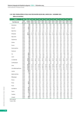 MINISTERIODEAGRICULTURAYRIEGO-MINAGRI
Sistema Integrado de Estadística Agraria • SIEA • Diciembre 2015
74
Indicadores Productivos
Región Año Ene - dic ene feb mar abr may jun jul ago set oct nov dic
2014 1 606,6 130,6 121,2 137,4 129,0 131,7 133,3 136,3 134,6 130,4 137,5 138,8 145,8
2015 p/ 1 733,0 138,8 129,9 143,1 140,0 145,4 146,5 150,7 144,6 143,0 149,6 146,9 154,5
2014 0,6 0,0 0,0 0,0 0,0 0,1 0,0 0,0 0,0 0,0 0,0 0,0 0,0
2015 0,6 0,0 0,0 0,0 0,0 0,1 0,0 0,0 0,0 0,0 0,0 0,0 0,0
2014 35,4 3,2 2,8 3,4 2,9 3,3 3,3 3,0 3,3 3,0 3,0 2,1 2,2
2015 36,6 3,4 3,5 3,4 2,7 2,9 3,3 3,2 3,4 3,0 3,0 2,3 2,5
2014 0,7 0,0 0,0 0,0 0,1 0,1 0,1 0,1 0,1 0,1 0,1 0,1 0,1
2015 0,7 0,1 0,1 0,0 0,1 0,1 0,1 0,1 0,1 0,1 0,1 0,1 0,1
2014 157,6 12,6 12,1 14,0 12,9 13,0 12,7 13,2 13,4 12,5 13,0 13,7 14,4
2015 161,8 13,1 11,5 12,6 12,6 13,3 14,6 14,0 13,9 13,3 13,5 13,8 15,6
2014 0,8 0,1 0,1 0,1 0,1 0,1 0,1 0,1 0,1 0,1 0,1 0,1 0,1
2015 0,8 0,1 0,1 0,1 0,1 0,1 0,1 0,1 0,1 0,1 0,1 0,1 0,1
2014 2,8 0,2 0,2 0,2 0,2 0,2 0,2 0,3 0,2 0,2 0,3 0,2 0,3
2015 3,0 0,2 0,2 0,2 0,2 0,2 0,2 0,3 0,3 0,3 0,3 0,3 0,3
2014 0,8 0,1 0,1 0,1 0,1 0,1 0,1 0,1 0,1 0,1 0,1 0,1 0,1
2015 0,9 0,1 0,1 0,1 0,1 0,1 0,1 0,1 0,1 0,1 0,1 0,1 0,1
2014 3,9 0,2 0,2 0,2 0,3 0,4 0,4 0,3 0,4 0,4 0,3 0,3 0,4
2015 4,3 0,3 0,2 0,2 0,4 0,4 0,4 0,4 0,4 0,4 0,3 0,3 0,4
2014 0,8 0,1 0,1 0,1 0,1 0,1 0,1 0,1 0,1 0,1 0,1 0,1 0,1
2015 0,8 0,1 0,1 0,1 0,1 0,1 0,1 0,1 0,1 0,1 0,1 0,1 0,1
2014 1,5 0,1 0,1 0,1 0,1 0,1 0,1 0,1 0,1 0,1 0,1 0,2 0,2
2015 1,6 0,1 0,1 0,1 0,1 0,1 0,2 0,1 0,1 0,1 0,2 0,2 0,2
2014 83,3 9,6 9,1 6,1 6,2 6,3 6,2 6,6 6,1 6,6 6,8 6,8 7,1
2015 83,4 7,0 5,1 7,0 6,8 7,5 6,6 7,6 7,2 6,6 7,0 6,9 8,1
2014 10,7 0,9 0,8 0,9 0,8 0,8 0,8 0,9 0,9 0,8 1,0 1,0 1,0
2015 11,2 1,1 1,0 0,9 0,8 0,8 0,9 1,0 1,0 0,9 1,0 1,0 0,9
2014 300,6 25,4 22,9 25,7 24,1 24,5 25,4 25,4 23,8 24,0 25,5 26,4 27,4
2015 312,2 24,9 26,2 25,5 25,1 25,9 26,4 26,7 25,6 25,9 25,8 27,1 27,1
2014 20,5 1,6 1,8 2,2 1,9 1,9 1,8 1,8 1,8 1,6 1,4 1,3 1,5
2015 20,6 1,6 1,6 2,1 2,0 1,7 1,8 2,1 1,9 1,5 1,5 1,4 1,4
2014 697,5 52,6 49,1 60,8 57,3 56,4 59,1 60,1 59,5 56,9 61,2 61,8 62,8
2015 799,5 62,6 57,3 66,5 65,9 68,5 68,0 69,6 65,2 66,7 71,7 67,5 70,2
2014 143,7 12,1 11,2 12,4 10,5 12,2 10,6 11,7 12,1 11,7 12,2 12,2 14,8
2015 143,4 12,1 10,9 12,4 11,0 11,3 10,8 12,6 12,0 11,8 12,4 12,5 13,5
2014 26,3 2,1 1,9 2,1 2,2 2,3 2,3 2,3 2,2 2,3 2,2 2,1 2,3
2015 27,4 2,1 2,1 2,3 2,4 2,4 2,5 2,3 2,4 2,2 2,2 2,2 2,3
2014 6,9 0,6 0,5 0,5 0,5 0,5 0,5 0,6 0,6 0,6 0,6 0,6 0,6
2015 7,2 0,6 0,6 0,6 0,6 0,6 0,6 0,6 0,7 0,6 0,6 0,7 0,6
2014 0,3 0,0 0,0 0,0 0,0 0,1 0,0 0,0 0,0 0,0 0,0 0,0 0,0
2015 0,3 0,0 0,0 0,0 0,0 0,1 0,0 0,0 0,0 0,0 0,0 0,0 0,0
2014 1,0 0,1 0,0 0,1 0,1 0,1 0,1 0,1 0,1 0,1 0,1 0,1 0,1
2015 1,0 0,1 0,1 0,1 0,1 0,1 0,1 0,1 0,1 0,1 0,1 0,1 0,1
2014 28,5 2,4 2,2 2,3 2,2 2,3 2,3 2,3 2,3 2,4 2,6 2,6 2,6
2015 30,3 2,4 2,3 2,7 2,3 2,4 2,3 2,4 2,7 2,4 2,6 2,7 3,0
2014 2,2 0,3 0,2 0,1 0,2 0,2 0,2 0,2 0,2 0,2 0,2 0,2 0,2
2015 2,3 0,2 0,2 0,1 0,2 0,2 0,2 0,2 0,2 0,2 0,2 0,2 0,2
2014 40,3 3,1 3,0 3,4 3,3 3,4 3,6 3,8 3,8 3,4 3,2 3,1 3,3
2015 40,4 2,9 2,8 2,9 3,1 3,5 3,8 4,0 3,8 3,3 3,3 3,4 3,6
2014 19,6 1,7 1,4 1,3 1,4 1,6 1,5 1,6 1,7 1,7 1,8 1,9 2,1
2015 21,3 2,0 2,0 1,4 1,5 1,6 1,6 1,6 1,8 1,8 1,8 2,0 2,2
2014 0,2 0,0 0,0 0,0 0,0 0,0 0,0 0,0 0,0 0,0 0,0 0,0 0,0
2015 0,2 0,0 0,0 0,0 0,0 0,0 0,0 0,0 0,0 0,0 0,0 0,0 0,0
2014 20,4 1,7 1,4 1,5 1,6 1,6 1,7 1,7 1,6 1,5 1,9 2,0 2,2
2015 21,1 1,7 1,9 1,8 1,7 1,5 1,8 1,7 1,6 1,5 1,8 1,9 2,1
p/Provisional
Fuente: SIEA.
Pasco
Ucayali
Puno
San Martín
Tacna
Tumbes
Piura
Huánuco
Junín
La Libertad
Moquegua
Loreto
Lambayeque
Lima
Madre de Dios
Lima Metropolitana
Ica
Arequipa
Huancavelica
Ayacucho
Cajamarca
Cusco
Callao
Apurímac
Ancash
(Miles de toneladas)
C.29 PERÚ: PRODUCCIÓN DE POLLO VIVO POR REGIÓN SEGÚN MES, ENERO 2014 - DICIEMBRE 2015
Total Nacional
Amazonas
 