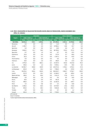 MINISTERIODEAGRICULTURAYRIEGO-MINAGRI
Sistema Integrado de Estadística Agraria • SIEA • Diciembre 2015
78
Indicadores Productivos
C.33 PERÚ: COLOCACIÓN DE POLLOS BB POR REGIÓN SEGÚN LÍNEA DE PRODUCCIÓN, ENERO-DICIEMBRE 2015
(Miles de unidades)
Pollos Reproduc. (h) Ponedoras Reproductoras Pollos Reproduc. (h) Ponedoras Reproductoras
NACIONAL 56 051,8 570,7 1 870,6 6,2 671 495,6 6 341,2 21 795,8 264,5
Amazonas 0,0 0,0 0,0 0,0 12,0 0,0 2,0 0,0
Ancash 1 189,7 0,0 0,0 0,0 12 966,1 10,8 14,7 0,0
Apurímac 0,0 0,0 0,0 0,0 10,0 0,0 0,1 0,0
Arequipa 5 849,1 37,7 78,0 0,0 66 790,3 374,5 727,5 3,1
Ayacucho 0,7 0,0 1,0 0,0 4,7 0,0 23,5 0,0
Cajamarca 25,0 0,0 0,0 0,0 377,0 2,7 60,6 0,0
Cusco 81,4 0,0 5,7 0,0 1 347,1 0,0 43,9 0,0
Huancavelica 0,0 0,0 0,0 0,0 0,0 0,0 1,5 0,0
Huánuco 18,0 0,0 2,6 0,0 284,9 0,0 21,9 0,0
Ica 1 976,9 70,5 660,1 6,2 27 207,0 545,8 9 215,8 95,6
Junín 509,2 0,0 1,4 0,0 5 469,1 19,9 39,0 0,0
La Libertad 10 282,7 180,8 320,9 0,0 125 072,6 1 760,1 3 743,5 37,4
Lambayeque 844,9 0,0 19,3 0,0 7 900,9 0,0 370,9 0,0
Lima 30 678,1 269,6 630,4 0,0 364 649,7 3 484,7 5 746,7 128,4
Loreto 927,9 0,0 10,1 0,0 11 069,2 0,0 189,4 0,0
Madre de Dios 189,6 6,1 40,4 0,0 2 921,9 37,8 137,1 0,0
Moquegua 0,0 0,0 2,9 0,0 0,0 0,0 14,6 0,0
Pasco 39,6 0,0 0,0 0,0 461,8 0,0 1,2 0,0
Piura 998,3 0,0 2,4 0,0 13 181,8 0,0 199,7 0,0
Puno 2,5 0,0 0,8 0,0 2,5 0,0 16,8 0,0
San Martín 1 200,2 0,0 46,4 0,0 14 578,9 23,6 710,6 0,0
Tacna 834,6 6,1 28,3 0,0 9 643,8 81,4 324,7 0,0
Tumbes 0,0 0,0 0,0 0,0 5,7 0,0 1,2 0,0
Ucayali 403,4 0,0 20,0 0,0 7 538,3 0,0 188,8 0,0
p/Provisional
Nota: H= Hembras
Fuente: Superintendencia Nacional de aduanas y SIEA.
Región
Enero -Diciembre
LINEA CARNE p/ LINEA POSTURA p/
Diciembre
LINEA CARNE p/ LINEA POSTURA p/
 
