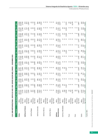 DirecciónGeneraldeSeguimientoyEvaluacióndePolíticas-DGESEP
Sistema Integrado de Estadística Agraria • SIEA • Diciembre 2015
79
Indicadores Productivos
EspecieUnid.MedidaEne-dicEneFebMarAbrMayJunJuLAgoSetOctNovDic
PollosMiles260297208801990521664199872195621173219562299621127225522220023898
Toneladas710283555845328757849537675792057366620176354058718626846185165699
Kg/Unid.2,7292,6622,6772,6702,6902,6382,7092,8252,7632,7792,7802,7862,749
GallinasenPosturaMiles4257350296308320361339354421366352371419
Toneladas8253689570589613697658687822707673727823
Kg/Unid.1,9391,9721,9261,9141,9131,9311,9401,9421,9551,9281,9121,9561,962
GallinaNegraMiles207141110121915232516152125
Toneladas431292320243931495334314454
Kg/Unid.2,0852,0642,0141,9571,9762,0002,1332,1372,1032,1122,1032,1252,142
GallinaColoradaMiles4050336285297309342324331395350337351394
Toneladas7822660547569589658627638769673642682768
Kg/Unid.1,9311,9681,9231,9121,9101,9271,9311,9291,9451,9201,9041,9461,950
GallinaBlancaMiles0000000000000
Toneladas0000000000000
Kg/Unid.0000000000000
GallinaMoraMiles0000000000000
Toneladas0000000000000
Kg/Unid.0000000000000
GallinasMiles3760376340339290333285281322282277314321
ReproductorasToneladas16005160114311422122614071205119313671218121313411381
Kg/Unid.4,2574,2594,2034,1974,2264,2244,2324,2514,2414,3274,3734,2714,307
GallinasMinidobleMiles10129001900210022101
Toneladas23667004500490051221
Kg/Unid.2,3302,337002,337002,353002,3292,2502,241
PavoMiles920000000000092
Toneladas75500000000000755
Kg/Unid.8,178000000000008,178
PatoMiles26222232222323
Toneladas73565586566867
Kg/Unid.2,8072,8092,7972,9432,8342,8032,7642,7822,7712,7972,8002,8182,807
GalloMiles13791731187811812210998127108113112103
Toneladas7162871622412611649577500667574573566540
Kg/Unid.5,1945,0395,2815,2575,1635,3205,3125,1005,2315,2925,0835,0695,263
Fuente:SIEA.
C.34LIMAMETROPOLITANA:VENTADEAVESPORESPECIESEGÚNMES,ENERO-DICIEMBRE2015
 