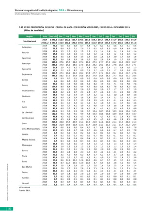 MINISTERIODEAGRICULTURAYRIEGO-MINAGRI
Sistema Integrado de Estadística Agraria • SIEA • Diciembre 2015
80
Indicadores Productivos
Región Año Ene - dic Ene Feb Mar Abr May Jun Jul Ago Set Oct Nov Dic
2014 1 840,2 152,4 152,2 166,7 170,5 167,1 159,3 155,4 148,4 141,9 140,0 140,6 145,9
2015 p/ 1 893,3 155,9 156,2 170,0 170,3 169,6 161,9 159,9 154,8 147,0 148,1 148,4 151,0
2014 76,1 6,6 6,0 6,8 6,7 6,8 6,2 6,2 6,1 5,8 6,1 6,1 6,6
2015 79,2 6,8 6,3 7,1 7,0 7,1 6,5 6,5 6,3 6,0 6,4 6,4 6,8
2014 17,5 1,5 1,5 1,5 1,5 1,5 1,5 1,4 1,4 1,4 1,4 1,4 1,4
2015 15,3 1,4 1,4 1,4 1,3 1,3 1,2 1,2 1,2 1,2 1,2 1,2 1,2
2014 32,6 3,5 3,6 3,8 3,5 2,9 2,8 2,6 2,4 2,0 1,7 1,8 1,8
2015 32,7 3,4 3,6 3,9 3,6 3,0 2,8 2,6 2,4 1,9 1,7 1,8 1,8
2014 325,3 27,6 25,7 28,2 27,4 28,4 27,3 27,7 27,3 26,2 26,9 25,9 26,7
2015 335,5 27,9 26,0 28,6 27,9 29,1 28,2 29,2 29,2 27,8 28,3 26,4 27,1
2014 51,8 2,0 4,2 9,1 11,3 8,8 6,0 3,6 2,4 1,3 0,8 1,0 1,3
2015 47,1 2,2 4,1 8,2 8,9 7,3 5,7 4,0 2,5 1,7 0,9 0,8 0,9
2014 323,7 27,1 26,2 26,2 28,2 27,8 27,7 27,2 26,4 26,1 26,6 26,7 27,6
2015 345,0 28,2 27,0 27,9 28,6 29,2 27,9 28,6 28,2 27,3 30,5 31,1 30,4
2014 0,0 0,0 0,0 0,0 0,0 0,0 0,0 0,0 0,0 0,0 0,0 0,0 0,0
2015 0,0 0,0 0,0 0,0 0,0 0,0 0,0 0,0 0,0 0,0 0,0 0,0 0,0
2014 95,6 8,4 7,9 9,0 8,8 9,0 8,2 7,9 7,5 7,1 7,2 7,0 7,6
2015 104,0 8,4 8,4 9,6 9,4 9,7 8,8 8,6 8,5 7,8 8,3 8,2 8,5
2014 22,6 1,9 1,9 2,0 2,0 2,0 2,0 2,0 1,7 1,7 1,7 1,7 1,9
2015 26,9 2,2 2,0 1,7 2,1 2,8 2,7 2,6 2,3 2,3 2,2 2,0 2,0
2014 38,6 4,0 3,2 3,4 3,4 3,4 3,2 3,2 3,1 3,0 2,8 2,9 3,0
2015 42,2 4,0 3,6 3,9 3,8 3,8 3,6 3,4 3,4 3,2 3,1 3,2 3,4
2014 48,0 3,9 3,6 3,7 3,9 3,8 3,9 4,0 4,1 4,1 4,4 4,4 4,3
2015 51,0 4,1 4,0 4,2 4,1 3,6 4,2 4,0 4,4 4,4 4,7 4,6 4,6
2014 46,7 3,8 3,7 4,1 3,9 4,1 4,0 4,0 3,9 3,8 3,8 3,8 3,9
2015 47,9 4,0 3,7 4,1 3,8 4,1 4,1 4,2 4,1 3,9 4,0 3,9 4,0
2014 121,5 9,3 9,3 9,3 9,8 9,7 10,4 10,7 10,8 10,9 10,4 10,4 10,5
2015 122,6 9,5 9,5 9,5 9,9 9,8 10,4 10,8 10,8 10,9 10,4 10,4 10,7
2014 49,8 4,2 4,2 4,3 4,3 4,3 4,3 4,3 4,3 4,3 2,6 4,3 4,5
2015 52,3 4,5 4,4 4,4 4,5 4,5 4,5 4,5 4,6 4,6 2,8 4,5 4,6
2014 255,4 20,8 19,4 20,9 21,1 21,9 21,9 22,6 22,0 21,3 21,5 20,8 21,3
2015 262,6 21,9 20,6 21,9 22,5 23,4 22,9 23,2 22,2 21,1 21,4 21,2 20,4
2014 80,6 6,6 6,6 6,6 6,4 6,7 6,7 6,8 6,6 6,9 6,9 6,8 7,0
2015 80,2 6,5 6,8 6,7 6,6 6,7 6,6 6,6 6,4 6,7 6,7 6,9 7,0
2014 2,4 0,2 0,2 0,2 0,2 0,2 0,2 0,2 0,2 0,2 0,2 0,2 0,2
2015 2,0 0,2 0,2 0,2 0,2 0,2 0,2 0,1 0,1 0,1 0,1 0,1 0,2
2014 4,2 0,4 0,4 0,4 0,4 0,4 0,3 0,3 0,3 0,3 0,3 0,3 0,4
2015 3,7 0,3 0,4 0,3 0,3 0,3 0,3 0,3 0,3 0,3 0,3 0,3 0,3
2014 16,3 1,5 1,3 1,5 1,4 1,4 1,3 1,3 1,3 1,3 1,3 1,3 1,4
2015 15,9 1,4 1,3 1,3 1,3 1,3 1,3 1,3 1,3 1,3 1,3 1,3 1,4
2014 24,1 2,1 1,9 2,1 2,0 2,1 2,0 2,0 2,0 2,0 2,0 2,0 2,1
2015 26,3 2,4 2,1 2,3 2,3 2,3 2,3 2,2 2,1 2,1 2,0 2,1 2,2
2014 50,1 3,1 4,0 4,9 6,2 6,4 5,7 5,2 3,7 2,7 2,6 2,5 3,1
2015 41,6 2,9 3,2 3,7 4,2 4,5 4,1 4,0 3,5 2,9 2,8 2,7 3,0
2014 95,4 8,6 12,6 13,2 12,6 10,3 8,6 6,7 5,7 4,5 3,7 4,3 4,4
2015 98,9 8,7 12,7 13,5 12,9 10,5 8,7 6,9 6,0 4,8 4,2 4,6 5,5
2014 31,3 2,6 2,4 2,9 3,0 2,7 2,6 2,8 2,6 2,5 2,4 2,4 2,4
2015 31,0 2,6 2,7 3,0 2,6 2,9 2,5 2,8 2,5 2,4 2,3 2,3 2,4
2014 25,0 2,1 2,0 2,1 2,1 2,1 2,1 2,1 2,1 2,1 2,1 2,1 2,1
2015 23,5 1,9 1,8 2,0 2,0 2,0 1,9 2,0 2,0 1,9 2,0 2,0 2,0
2014 0,7 0,1 0,1 0,1 0,1 0,0 0,1 0,1 0,1 0,0 0,1 0,1 0,1
2015 0,7 0,1 0,1 0,1 0,1 0,1 0,1 0,1 0,1 0,0 0,0 0,0 0,0
2014 4,9 0,4 0,4 0,4 0,4 0,4 0,4 0,4 0,4 0,4 0,4 0,4 0,4
2015 5,1 0,4 0,4 0,4 0,4 0,4 0,4 0,4 0,4 0,4 0,4 0,5 0,5
p/Provisional
Fuente: SIEA.
Pasco
Ucayali
Puno
San Martín
Tacna
Tumbes
Piura
Huánuco
Junín
La Libertad
Moquegua
Loreto
Lambayeque
Lima
Madre de Dios
Lima Metropolitana
Ica
Arequipa
Huancavelica
Ayacucho
Cajamarca
Cusco
Callao
Apurímac
Ancash
C.35 PERÚ: PRODUCCIÓN DE LECHE CRUDA DE VACA POR REGIÓN SEGÚN MES, ENERO 2014 - DICIEMBRE 2015
(Miles de toneladas)
Total Nacional
Amazonas
 