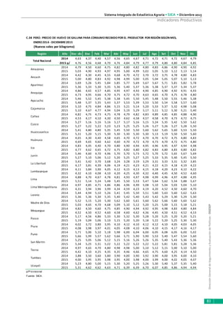 DirecciónGeneraldeSeguimientoyEvaluacióndePolíticas-DGESEP
Sistema Integrado de Estadística Agraria • SIEA • Diciembre 2015
83
Indicadores Productivos
ENERO2014 - DICIEMBRE 2015
Región Año Ene - dic Ene Feb Mar Abr May Jun Jul Ago Set Oct Nov Dic
2014 4,63 4,37 4,40 4,57 4,56 4,65 4,67 4,71 4,72 4,71 4,72 4,67 4,79
2015 p/ 4,76 4,56 4,68 4,70 4,76 4,84 4,79 4,77 4,79 4,80 4,80 4,84 4,85
2014 4,79 4,50 4,60 4,75 4,82 4,80 4,82 4,80 4,83 4,86 4,90 4,90 4,92
2015 5,03 4,90 4,93 4,97 4,95 5,00 4,99 5,02 5,05 5,10 5,12 5,13 5,14
2014 4,42 4,30 4,45 4,55 4,68 4,70 4,72 3,70 3,72 3,75 4,78 4,80 4,83
2015 5,00 4,80 4,83 4,92 4,98 4,99 5,00 5,05 5,04 5,05 5,07 5,10 5,13
2014 5,69 5,26 5,45 5,84 5,85 5,77 5,69 5,67 5,67 5,71 5,81 5,82 5,78
2015 5,36 5,33 5,30 5,35 5,36 5,40 5,37 5,36 5,38 5,37 5,37 5,34 5,37
2014 4,86 4,65 4,57 4,85 4,95 4,97 4,93 4,90 4,85 4,90 4,92 4,91 4,93
2015 4,73 4,95 4,66 4,70 4,75 4,72 4,70 4,63 4,65 4,70 4,75 4,78 4,80
2014 5,46 5,52 5,45 5,38 5,38 5,45 5,50 5,45 5,48 5,50 5,55 5,46 5,38
2015 5,48 5,37 5,35 5,43 5,37 5,53 5,39 5,53 5,50 5,54 5,58 5,57 5,60
2014 5,10 4,75 4,84 4,86 5,15 5,21 5,14 5,20 5,33 5,37 5,32 4,98 5,08
2015 5,10 4,67 4,77 4,94 5,04 5,19 5,29 5,17 5,11 5,12 5,30 5,21 5,40
2014 4,82 4,75 4,73 4,75 4,78 4,79 4,82 4,83 4,89 4,85 4,85 4,88 4,90
2015 4,53 4,17 4,10 4,30 4,50 4,62 4,58 4,57 4,58 4,70 4,73 4,72 4,75
2014 5,27 5,16 5,16 5,16 5,17 5,17 5,16 5,15 5,24 5,35 5,42 5,50 5,62
2015 5,27 5,22 5,22 5,23 5,23 5,25 5,25 5,26 5,27 5,26 5,27 5,28 5,50
2014 5,41 4,80 4,80 5,35 5,45 5,50 5,50 5,60 5,62 5,65 5,60 5,53 5,50
2015 5,31 5,20 5,15 5,30 5,30 5,30 5,30 5,30 5,13 5,19 5,50 5,50 5,60
2014 4,65 4,30 4,40 4,58 4,65 4,70 4,72 4,70 4,70 4,72 4,75 4,80 4,83
2015 4,69 4,65 4,60 4,62 4,60 4,70 4,72 4,70 4,73 4,70 4,72 4,75 4,80
2014 4,83 4,45 4,40 4,70 4,80 4,90 4,94 4,95 4,96 4,95 4,97 4,94 4,98
2015 4,77 4,62 4,65 4,72 4,75 4,82 4,80 4,82 4,83 4,80 4,83 4,80 4,82
2014 5,46 4,60 4,70 4,96 5,70 5,70 5,73 5,72 5,70 5,72 5,65 5,67 5,69
2015 5,27 5,10 5,06 5,12 5,20 5,25 5,27 5,25 5,33 5,35 5,40 5,45 5,50
2014 3,41 3,42 3,70 3,68 3,24 3,28 3,19 3,29 3,31 3,33 3,31 3,32 3,85
2015 4,17 3,81 4,39 4,06 4,19 4,21 4,23 4,21 4,22 4,15 4,18 4,19 4,22
2014 4,11 3,84 3,90 4,05 4,12 4,15 4,13 4,15 4,18 4,20 4,23 4,12 4,22
2015 4,32 4,10 4,08 4,10 4,20 4,25 4,30 4,32 4,40 4,45 4,50 4,52 4,60
2014 4,88 4,70 4,67 4,78 4,81 4,93 4,97 4,98 4,99 4,96 4,97 4,88 4,95
2015 5,51 5,14 5,24 5,48 5,45 5,50 5,53 5,47 5,64 5,62 5,54 5,88 5,67
2014 4,97 4,85 4,71 4,86 4,86 4,96 4,99 5,08 5,10 5,04 5,03 5,04 5,10
2015 4,31 3,94 3,96 3,99 4,34 4,59 4,23 4,19 4,20 4,52 4,50 4,60 4,70
2014 5,44 4,94 5,10 5,26 5,41 5,45 5,50 5,51 5,60 5,63 5,60 5,62 5,63
2015 5,36 5,36 5,30 5,35 5,40 5,42 5,40 5,43 5,42 5,29 5,30 5,29 5,30
2014 5,52 5,15 5,20 5,30 5,62 5,60 5,61 5,60 5,62 5,66 5,60 5,60 5,62
2015 5,03 4,65 4,70 4,68 5,09 5,10 5,12 5,20 5,25 5,00 5,15 5,18 5,21
2014 4,82 4,50 4,60 4,75 4,85 4,90 4,94 4,92 4,95 4,98 4,83 4,80 4,84
2015 4,52 4,50 4,52 4,60 4,58 4,60 4,62 4,36 4,45 4,50 4,51 4,52 4,53
2014 5,17 4,56 4,86 5,33 5,30 5,32 5,30 5,28 5,20 5,25 5,20 5,20 5,21
2015 5,19 5,09 5,06 5,10 5,15 5,20 5,20 5,18 5,22 5,20 5,25 5,30 5,30
2014 4,02 3,72 3,80 3,95 4,10 4,12 4,10 4,12 4,12 4,10 4,05 4,03 4,05
2015 4,08 3,98 3,97 4,01 4,05 4,08 4,10 4,06 4,10 4,15 4,17 4,16 4,17
2014 5,71 5,00 5,10 5,18 5,98 6,00 6,04 6,00 6,05 6,08 6,05 6,00 5,02
2015 5,66 5,99 5,57 5,62 5,66 5,71 5,90 5,90 5,53 5,40 5,47 5,54 5,60
2014 5,25 5,05 5,06 5,12 5,15 5,16 5,26 5,26 5,35 5,40 5,43 5,36 5,36
2015 5,34 5,25 5,31 5,22 5,22 5,22 5,22 5,22 5,22 5,81 5,81 5,28 5,36
2014 4,97 4,65 4,70 4,80 4,98 4,98 5,00 5,10 5,12 5,15 5,00 5,10 5,00
2015 4,42 4,10 4,25 4,35 4,35 4,46 4,66 4,65 4,75 4,60 4,25 4,14 4,50
2014 3,88 3,50 3,60 3,80 3,90 4,00 3,90 3,92 3,90 4,00 3,95 4,00 4,10
2015 4,00 3,95 3,95 3,98 3,95 4,00 3,98 4,00 3,99 4,00 4,02 4,05 4,07
2014 5,23 4,80 5,00 5,15 5,30 5,20 5,25 5,26 5,30 5,40 5,37 5,35 5,40
2015 5,31 4,62 4,62 4,63 4,71 6,39 6,39 6,70 6,07 4,85 4,86 4,94 4,94
p/Provisional
Fuente: SIEA.
Pasco
Ucayali
Puno
San Martín
Tacna
Tumbes
Piura
Huánuco
Junín
La Libertad
Moquegua
Loreto
Lambayeque
Lima
Madre de Dios
Lima Metropolitana
Ica
Arequipa
Huancavelica
Ayacucho
Cajamarca
Cusco
Callao
Apurímac
Ancash
C.38 PERÚ: PRECIO DE HUEVO DE GALLINA PARA CONSUMORECIBIDOPOR EL PRODUCTOR POR REGIÓN SEGÚN MES,
(Nuevos soles por kilogramo)
Total Nacional
Amazonas
 
