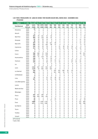 MINISTERIODEAGRICULTURAYRIEGO-MINAGRI
Sistema Integrado de Estadística Agraria • SIEA • Diciembre 2015
84
Indicadores Productivos
Región Año Ene -dic Ene Feb Mar Abr May Jun Jul Ago Set Oct Nov Dic
2014 9 975 734 2 973 2 847 426 504 219 169 130 83 57 842 992
2015 p/ 9 648 737 2 849 2 998 400 450 210 152 119 111 79 813 731
2014 10 0 0 0 1 3 4 2 0 0 0 0 0
2015 7 0 0 0 1 2 3 1 0 0 0 0 0
2014 5 0 1 1 2 0 0 0 0 0 0 0 0
2015 11 4 5 2 0 0 0 0 0 0 0 0 0
2014 322 49 161 52 36 5 0 1 0 0 0 3 14
2015 304 43 156 49 35 4 0 1 0 0 0 3 14
2014 87 25 23 13 0 0 0 0 0 0 1 11 15
2015 80 22 19 12 0 0 0 0 0 0 2 11 14
2014 342 16 19 99 122 48 5 0 0 0 0 12 21
2015 290 14 15 105 98 37 0 0 0 0 1 8 12
2014 194 10 10 10 9 8 21 49 34 18 8 8 8
2015 212 10 10 18 8 8 18 50 39 24 10 10 8
2014 0 0 0 0 0 0 0 0 0 0 0 0 0
2015 0 0 0 0 0 0 0 0 0 0 0 0 0
2014 768 148 72 218 0 0 0 0 0 0 0 20 311
2015 748 146 57 228 0 0 0 0 0 0 0 5 312
2014 218 21 114 45 21 10 3 5 0 0 0 0 0
2015 128 4 23 67 33 0 0 0 0 0 0 0 0
2014 278 3 9 16 54 55 11 3 0 43 37 47 0
2015 278 0 2 64 17 12 10 3 0 67 55 47 0
2014 0 0 0 0 0 0 0 0 0 0 0 0 0
2015 0 0 0 0 0 0 0 0 0 0 0 0 0
2014 1 154 107 357 542 147 1 0 0 0 0 0 0 0
2015 1 179 64 402 535 163 15 0 0 0 0 0 0 0
2014 735 3 0 0 1 332 155 106 95 20 8 9 5
2015 690 2 0 0 1 325 149 93 79 17 9 10 4
2014 0 0 0 0 0 0 0 0 0 0 0 0 0
2015 0 0 0 0 0 0 0 0 0 0 0 0 0
2014 97 0 0 22 23 30 19 3 0 0 0 0 0
2015 107 0 0 10 33 30 30 4 0 1 0 0 0
2014 0 0 0 0 0 0 0 0 0 0 0 0 0
2015 0 0 0 0 0 0 0 0 0 0 0 0 0
2014 0 0 0 0 0 0 0 0 0 0 0 0 0
2015 0 0 0 0 0 0 0 0 0 0 0 0 0
2014 0 0 0 0 0 0 0 0 0 0 0 0 0
2015 0 0 0 0 0 0 0 0 0 0 0 0 0
2014 8 0 0 0 0 0 0 0 0 2 4 2 0
2015 6 0 0 0 0 0 0 0 0 2 3 2 0
2014 724 352 304 67 0 0 0 0 0 0 0 0 0
2015 778 428 249 102 0 0 0 0 0 0 0 0 0
2014 44 0 0 0 9 12 0 0 0 0 0 9 14
2015 60 0 0 0 13 17 0 0 0 0 0 12 19
2014 4 989 0 1 902 1 761 0 0 0 0 0 0 0 722 604
2015 4 771 0 1 911 1 807 0 0 0 0 0 0 0 705 348
2014 0 0 0 0 0 0 0 0 0 0 0 0 0
2015 0 0 0 0 0 0 0 0 0 0 0 0 0
2014 0 0 0 0 0 0 0 0 0 0 0 0 0
2015 0 0 0 0 0 0 0 0 0 0 0 0 0
2014 0 0 0 0 0 0 0 0 0 0 0 0 0
2015 0 0 0 0 0 0 0 0 0 0 0 0 0
2014 0 0 0 0 0 0 0 0 0 0 0 0 0
2015 0 0 0 0 0 0 0 0 0 0 0 0 0
p/Provisional
Fuente: SIEA.
Pasco
Ucayali
Puno
San Martín
Tacna
Tumbes
Piura
Huánuco
Junín
La Libertad
Moquegua
Loreto
Lambayeque
Lima
Madre de Dios
Lima Metropolita
Ica
Arequipa
Huancavelica
Ayacucho
Cajamarca
Cusco
Callao
Apurímac
Ancash
C.39 PERÚ: PRODUCCIÓN DE LANA DE OVINO POR REGIÓN SEGÚN MES, ENERO 2014 - DICIEMBRE 2015
(Tonelada)
Total Nacional
Amazonas
 