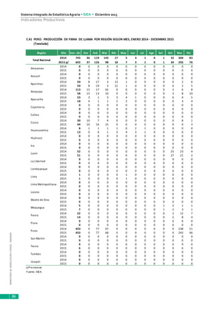MINISTERIODEAGRICULTURAYRIEGO-MINAGRI
Sistema Integrado de Estadística Agraria • SIEA • Diciembre 2015
86
Indicadores Productivos
Región Año Ene - dic Ene Feb Mar Abr May Jun Jul Ago Set Oct Nov Dic
2014 745 36 119 143 17 5 3 1 0 1 32 304 83
2015 p/ 693 37 126 98 18 7 3 1 0 1 34 292 76
2014 0 0 0 0 0 0 0 0 0 0 0 0 0
2015 0 0 0 0 0 0 0 0 0 0 0 0 0
2014 0 0 0 0 0 0 0 0 0 0 0 0 0
2015 0 0 0 0 0 0 0 0 0 0 0 0 0
2014 50 8 17 3 13 1 0 0 0 0 0 2 6
2015 50 8 19 3 12 1 0 0 0 0 0 2 5
2014 113 15 17 65 0 0 0 0 0 0 3 6 8
2015 58 15 13 10 0 0 0 0 0 0 3 8 10
2014 23 3 1 3 3 4 1 0 0 0 0 4 5
2015 18 4 1 1 2 2 0 0 0 0 0 3 4
2014 0 0 0 0 0 0 0 0 0 0 0 0 0
2015 0 0 0 0 0 0 0 0 0 0 0 0 0
2014 0 0 0 0 0 0 0 0 0 0 0 0 0
2015 0 0 0 0 0 0 0 0 0 0 0 0 0
2014 30 10 7 4 0 0 0 0 0 0 0 8 1
2015 44 10 16 15 0 0 0 0 0 0 0 0 3
2014 8 1 1 1 1 0 2 1 0 0 0 0 0
2015 13 0 0 1 3 4 3 1 0 0 0 0 0
2014 0 0 0 0 0 0 0 0 0 0 0 0 0
2015 0 0 0 0 0 0 0 0 0 0 0 0 0
2014 0 0 0 0 0 0 0 0 0 0 0 0 0
2015 0 0 0 0 0 0 0 0 0 0 0 0 0
2014 52 0 0 0 0 0 0 0 0 0 25 23 4
2015 51 0 0 0 0 0 0 0 0 0 27 21 2
2014 0 0 0 0 0 0 0 0 0 0 0 0 0
2015 0 0 0 0 0 0 0 0 0 0 0 0 0
2014 0 0 0 0 0 0 0 0 0 0 0 0 0
2015 0 0 0 0 0 0 0 0 0 0 0 0 0
2014 1 0 0 0 0 1 0 0 0 0 0 0 0
2015 1 0 0 0 0 1 0 0 0 0 0 0 0
2014 0 0 0 0 0 0 0 0 0 0 0 0 0
2015 0 0 0 0 0 0 0 0 0 0 0 0 0
2014 0 0 0 0 0 0 0 0 0 0 0 0 0
2015 0 0 0 0 0 0 0 0 0 0 0 0 0
2014 0 0 0 0 0 0 0 0 0 0 0 0 0
2015 0 0 0 0 0 0 0 0 0 0 0 0 0
2014 5 0 0 0 0 0 0 0 0 1 2 1 1
2015 7 0 0 0 0 0 0 0 0 1 2 3 1
2014 22 0 0 0 0 0 0 0 0 0 2 12 7
2015 14 0 0 0 0 0 0 0 0 0 2 8 4
2014 0 0 0 0 0 0 0 0 0 0 0 0 0
2015 0 0 0 0 0 0 0 0 0 0 0 0 0
2014 433 0 77 67 0 0 0 0 0 0 0 238 51
2015 433 0 77 68 0 0 0 0 0 0 0 242 46
2014 0 0 0 0 0 0 0 0 0 0 0 0 0
2015 0 0 0 0 0 0 0 0 0 0 0 0 0
2014 9 0 0 0 0 0 0 0 0 0 0 9 0
2015 6 0 0 0 0 0 0 0 0 0 0 6 0
2014 0 0 0 0 0 0 0 0 0 0 0 0 0
2015 0 0 0 0 0 0 0 0 0 0 0 0 0
2014 0 0 0 0 0 0 0 0 0 0 0 0 0
2015 0 0 0 0 0 0 0 0 0 0 0 0 0
p/Provisional
Fuente: SIEA.
Pasco
Ucayali
Puno
San Martín
Tacna
Tumbes
Piura
Huánuco
Junín
La Libertad
Moquegua
Loreto
Lambayeque
Lima
Madre de Dios
Lima Metropolitana
Ica
Arequipa
Huancavelica
Ayacucho
Cajamarca
Cusco
Callao
Apurímac
Ancash
C.41 PERÚ: PRODUCCIÓN DE FIBRA DE LLAMA POR REGIÓN SEGÚN MES, ENERO 2014 - DICIEMBRE 2015
(Tonelada)
Total Nacional
Amazonas
 