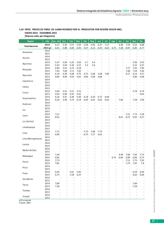 DirecciónGeneraldeSeguimientoyEvaluacióndePolíticas-DGESEP
Sistema Integrado de Estadística Agraria • SIEA • Diciembre 2015
87
Indicadores Productivos
ENERO 2014 - DICIEMBRE 2015
Región Año Ene -dic Ene Feb Mar Abr May Jun Jul Ago Set Oct Nov Dic
2014 6,25 5,30 5,57 5,94 5,58 5,46 6,37 7,17 - 6,40 7,54 6,56 6,88
2015 p/ 6,61 5,88 6,60 6,05 5,47 6,13 6,43 6,62 6,75 7,28 8,47 6,85 6,77
2014 - - - - - - - - - - - - -
2015 - - - - - - - - - - - - -
2014 - - - - - - - - - - - - -
2015 - - - - - - - - - - - - -
2014 5,47 5,04 5,26 5,03 5,7 5,4 - - - - - 5,96 5,92
2015 5,45 5,50 5,36 5,37 5,3 5,6 - - - - - 5,52 5,47
2014 6,84 5,52 5,74 6,18 - - - - - - 7,77 7,95 7,90
2015 7,45 7,06 7,11 7,62 - - - - - - 7,68 7,59 7,64
2014 6,24 4,30 4,08 4,75 4,75 5,08 5,08 7,84 - - 8,17 9,14 9,27
2015 4,80 4,64 4,64 4,42 4,86 5,08 4,86 - - - - 4,86 5,08
2014 - - - - - - - - - - - - -
2015 - - - - - - - - - - - - -
2014 - - - - - - - - - - - - -
2015 - - - - - - - - - - - - -
2014 5,64 5,41 5,51 5,75 - - - - - - - 5,78 5,76
2015 4,59 4,90 4,42 4,42 - - - - - - - - 4,64
2014 6,26 5,41 5,96 6,40 6,18 6,29 6,73 6,84 - - - - -
2015 6,56 5,96 5,74 6,18 6,40 6,62 6,62 6,62 - 7,06 - 7,28 7,06
2014 - - - - - - - - - - - - -
2015 - - - - - - - - - - - - -
2014 - - - - - - - - - - - - -
2015 - - - - - - - - - - - - -
2014 7,51 - - - - - - - - - 7,51 7,73 7,28
2015 8,91 - - - - - - - - 8,61 8,72 9,05 9,27
2014 - - - - - - - - - - - - -
2015 - - - - - - - - - - - - -
2014 - - - - - - - - - - - - -
2015 - - - - - - - - - - - - -
2014 7,71 - - - 7,73 7,68 7,73 - - - - - -
2015 6,84 - - - 6,73 7,17 6,62 - - - - - -
2014 - - - - - - - - - - - - -
2015 - - - - - - - - - - - - -
2014 - - - - - - - - - - - - -
2015 - - - - - - - - - - - - -
2014 - - - - - - - - - - - - -
2015 - - - - - - - - - - - - -
2014 7,36 - - - - - - - - 6,40 7,68 7,62 7,73
2015 6,81 - - - - - - - 6,75 6,84 6,89 6,84 6,73
2014 7,73 - - - - - - - - - 7,51 7,73 7,95
2015 7,81 - - - - - - - - - 7,73 7,95 7,8
2014 - - - - - - - - - - - - -
2015 - - - - - - - - - - - - -
2014 6,03 - 5,61 5,81 - - - - - - - 6,29 6,40
2015 6,75 - 7,28 6,25 - - - - - - - 6,62 6,84
2014 - - - - - - - - - - - - -
2015 - - - - - - - - - - - - -
2014 7,84 - - - - - - - - - - 7,84 -
2015 7,28 - - - - - - - - - - 7,28 -
2014 - - - - - - - - - - - - -
2015 - - - - - - - - - - - - -
2014 - - - - - - - - - - - - -
2015 - - - - - - - - - - - - -
p/Provisional
Fuente: SIEA.
Pasco
Ucayali
Puno
San Martín
Tacna
Tumbes
Piura
Huánuco
Junín
La Libertad
Moquegua
Loreto
Lambayeque
Lima
Madre de Dios
Lima Metropolitana
Ica
Arequipa
Huancavelica
Ayacucho
Cajamarca
Cusco
Callao
Apurímac
Ancash
C.42 PERÚ: PRECIO DE FIBRA DE LLAMA RECIBIDO POR EL PRODUCTOR POR REGIÓN SEGÚN MES,
(Nuevos soles por kilogramo)
Total Nacional
Amazonas
 