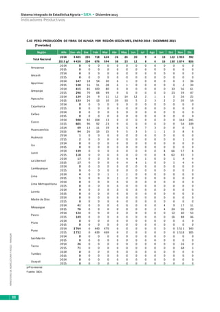 MINISTERIODEAGRICULTURAYRIEGO-MINAGRI
Sistema Integrado de Estadística Agraria • SIEA • Diciembre 2015
88
Indicadores Productivos
Región Año Ene -dic Ene Feb Mar Abr May Jun Jul Ago Set Oct Nov Dic
2014 4 485 235 718 624 26 26 20 9 4 13 122 1 903 782
2015 p/ 4 438 234 676 594 38 23 12 8 6 16 130 1 874 826
2014 0 0 0 0 0 0 0 0 0 0 0 0 0
2015 0 0 0 0 0 0 0 0 0 0 0 0 0
2014 0 0 0 0 0 0 0 0 0 0 0 0 0
2015 0 0 0 0 0 0 0 0 0 0 0 0 0
2014 147 18 54 30 6 1 0 0 0 0 0 2 36
2015 138 16 51 28 6 1 0 0 0 0 0 2 34
2014 415 85 100 80 0 0 0 0 0 0 33 56 61
2015 296 70 68 49 0 0 0 0 0 0 23 39 47
2014 139 26 9 11 12 14 12 2 1 1 2 26 22
2015 133 26 13 10 20 10 5 2 3 2 2 20 19
2014 0 0 0 0 0 0 0 0 0 0 0 0 0
2015 0 0 0 0 0 0 0 0 0 0 0 0 0
2014 0 0 0 0 0 0 0 0 0 0 0 0 0
2015 0 0 0 0 0 0 0 0 0 0 0 0 0
2014 598 92 104 13 0 0 0 0 0 0 0 144 245
2015 605 96 92 23 0 0 0 0 0 0 0 54 339
2014 69 13 11 19 8 5 4 7 3 0 0 0 0
2015 94 26 13 15 9 5 3 5 1 1 3 8 6
2014 1 0 0 0 0 0 0 0 0 0 0 0 0
2015 2 0 0 0 0 0 0 0 0 0 0 1 0
2014 0 0 0 0 0 0 0 0 0 0 0 0 0
2015 0 0 0 0 0 0 0 0 0 0 0 0 0
2014 139 0 0 0 0 0 0 0 0 8 66 57 8
2015 118 0 0 0 0 0 0 0 0 8 62 45 3
2014 17 0 0 0 0 4 4 1 0 0 1 4 4
2015 17 0 0 0 0 4 4 1 0 0 1 4 4
2014 0 0 0 0 0 0 0 0 0 0 0 0 0
2015 0 0 0 0 0 0 0 0 0 0 0 0 0
2014 4 0 0 1 1 2 0 0 0 0 0 0 0
2015 5 0 0 0 2 2 0 0 0 0 0 0 0
2014 0 0 0 0 0 0 0 0 0 0 0 0 0
2015 0 0 0 0 0 0 0 0 0 0 0 0 0
2014 0 0 0 0 0 0 0 0 0 0 0 0 0
2015 0 0 0 0 0 0 0 0 0 0 0 0 0
2014 0 0 0 0 0 0 0 0 0 0 0 0 0
2015 0 0 0 0 0 0 0 0 0 0 0 0 0
2014 41 0 0 0 0 0 0 0 0 4 9 17 11
2015 76 0 0 0 0 0 0 0 2 4 24 26 20
2014 124 0 0 0 0 0 0 0 0 0 12 60 53
2015 149 0 0 0 0 0 0 0 0 0 16 88 46
2014 0 0 0 0 0 0 0 0 0 0 0 0 0
2015 0 0 0 0 0 0 0 0 0 0 0 0 0
2014 2 764 0 440 470 0 0 0 0 0 0 0 1 511 343
2015 2 732 0 439 469 0 0 0 0 0 0 0 1 518 305
2014 0 0 0 0 0 0 0 0 0 0 0 0 0
2015 0 0 0 0 0 0 0 0 0 0 0 0 0
2014 26 0 0 0 0 0 0 0 0 0 0 26 0
2015 71 0 0 0 0 0 0 0 0 0 0 68 3
2014 0 0 0 0 0 0 0 0 0 0 0 0 0
2015 0 0 0 0 0 0 0 0 0 0 0 0 0
2014 0 0 0 0 0 0 0 0 0 0 0 0 0
2015 0 0 0 0 0 0 0 0 0 0 0 0 0
p/Provisional
Fuente: SIEA.
Pasco
Ucayali
Puno
San Martín
Tacna
Tumbes
Piura
Huánuco
Junín
La Libertad
Moquegua
Loreto
Lambayeque
Lima
Madre de Dios
Lima Metropolitana
Ica
Arequipa
Huancavelica
Ayacucho
Cajamarca
Cusco
Callao
Apurímac
Ancash
C.43 PERÚ: PRODUCCIÓN DE FIBRA DE ALPACA POR REGIÓN SEGÚN MES, ENERO 2014 - DICIEMBRE 2015
(Toneladas)
Total Nacional
Amazonas
 