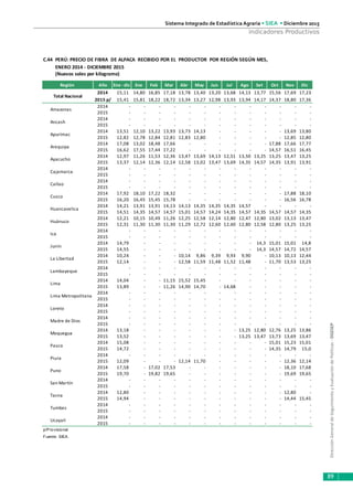 DirecciónGeneraldeSeguimientoyEvaluacióndePolíticas-DGESEP
Sistema Integrado de Estadística Agraria • SIEA • Diciembre 2015
89
Indicadores Productivos
ENERO 2014 - DICIEMBRE 2015
Región Año Ene -dic Ene Feb Mar Abr May Jun Jul Ago Set Oct Nov Dic
2014 15,11 14,80 16,85 17,18 13,78 13,40 13,20 13,68 14,13 13,77 15,56 17,69 17,23
2015 p/ 15,41 15,81 18,22 18,72 13,34 13,27 12,98 13,93 13,94 14,17 14,37 18,80 17,36
2014 - - - - - - - - - - - - -
2015 - - - - - - - - - - - - -
2014 - - - - - - - - - - - - -
2015 - - - - - - - - - - - - -
2014 13,51 12,10 13,22 13,93 13,73 14,13 - - - - - 13,69 13,80
2015 12,82 12,78 12,84 12,81 12,83 12,80 - - - - - 12,85 12,80
2014 17,08 13,02 18,48 17,66 - - - - - - 17,88 17,66 17,77
2015 16,62 17,55 17,44 17,22 - - - - - - 14,57 16,51 16,45
2014 12,97 11,26 11,53 12,36 13,47 13,69 14,13 12,51 13,50 13,25 13,25 13,47 13,25
2015 13,37 12,14 12,36 12,14 12,58 13,02 13,47 13,69 14,35 14,57 14,35 13,91 13,91
2014 - - - - - - - - - - - - -
2015 - - - - - - - - - - - - -
2014 - - - - - - - - - - - - -
2015 - - - - - - - - - - - - -
2014 17,92 18,10 17,22 18,32 - - - - - - - 17,88 18,10
2015 16,20 16,45 15,45 15,78 - - - - - - - 16,56 16,78
2014 14,21 13,91 13,91 14,13 14,13 14,35 14,35 14,35 14,57 - - - -
2015 14,51 14,35 14,57 14,57 15,01 14,57 14,24 14,35 14,57 14,35 14,57 14,57 14,35
2014 12,21 10,15 10,49 11,26 12,25 12,58 12,14 12,80 12,47 12,80 13,02 13,13 13,47
2015 12,31 11,30 11,30 11,30 11,29 12,72 12,60 12,60 12,80 12,58 12,80 13,25 13,25
2014 - - - - - - - - - - - - -
2015 - - - - - - - - - - - - -
2014 14,79 - - - - - - - - 14,3 15,01 15,01 14,8
2015 14,55 - - - - - - - - 14,3 14,57 14,72 14,57
2014 10,24 - - - 10,14 9,86 9,39 9,93 9,90 - 10,13 10,13 12,44
2015 12,14 - - - 12,58 11,59 11,48 11,52 11,48 - 11,70 13,53 13,25
2014 - - - - - - - - - - - - -
2015 - - - - - - - - - - - - -
2014 14,04 - - 11,15 15,52 15,45 - - - - - - -
2015 13,89 - - 11,26 14,90 14,70 - 14,68 - - - - -
2014 - - - - - - - - - - - - -
2015 - - - - - - - - - - - - -
2014 - - - - - - - - - - - - -
2015 - - - - - - - - - - - - -
2014 - - - - - - - - - - - - -
2015 - - - - - - - - - - - - -
2014 13,18 - - - - - - - 13,25 12,80 12,76 13,25 13,86
2015 13,52 - - - - - - - 13,25 13,47 13,73 13,69 13,47
2014 15,08 - - - - - - - - - 15,01 15,23 15,01
2015 14,72 - - - - - - - - - 14,35 14,79 15,0
2014 - - - - - - - - - - - - -
2015 12,09 - - - 12,14 11,70 - - - - - 12,36 12,14
2014 17,58 - 17,02 17,53 - - - - - - - 18,10 17,68
2015 19,70 - 19,82 19,65 - - - - - - - 19,69 19,65
2014 - - - - - - - - - - - - -
2015 - - - - - - - - - - - - -
2014 12,80 - - - - - - - - - - 12,80 -
2015 14,94 - - - - - - - - - - 14,44 15,45
2014 - - - - - - - - - - - - -
2015 - - - - - - - - - - - - -
2014 - - - - - - - - - - - - -
2015 - - - - - - - - - - - - -
p/Provisional
Fuente: SIEA.
Pasco
Ucayali
Puno
San Martín
Tacna
Tumbes
Piura
Huánuco
Junín
La Libertad
Moquegua
Loreto
Lambayeque
Lima
Madre de Dios
Lima Metropolitana
Ica
Arequipa
Huancavelica
Ayacucho
Cajamarca
Cusco
Callao
Apurímac
Ancash
C.44 PERÚ: PRECIO DE FIBRA DE ALPACA RECIBIDO POR EL PRODUCTOR POR REGIÓN SEGÚN MES,
(Nuevos soles por kilogramo)
Total Nacional
Amazonas
 