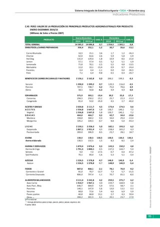 DirecciónGeneraldeSeguimientoyEvaluacióndePolíticas-DGESEP
Sistema Integrado de Estadística Agraria • SIEA • Diciembre 2015
95
Indicadores Productivos
C.45 PERÚ: VALOR DE LA PRODUCCIÓN DE PRINCIPALES PRODUCTOS AGROINDUSTRIALES POR PRODUCTO
ENERO-DICIEMBRE 2014/15
(Millones de Soles a Precios 2007)
2014 2015 p/ 2014 2015 p/
TOTAL GENERAL 14 585,3 14 686,8 0,7 1 254,5 1 265,1 0,8
EMBUTIDOS y CARNES PREPARADAS 356,4 352,1 -1,2 30,7 26,6 -13,1
Carne Ahumada 14,5 15,1 3,6 1,7 1,2 -26,3
Chorizo 62,0 63,6 2,6 5,9 5,8 -1,9
Hot Dog 131,4 129,0 -1,8 10,9 8,6 -21,0
Jamon 57,1 57,4 0,5 5,2 5,1 -1,9
Jamonada 71,8 70,1 -2,5 5,5 4,8 -13,5
Mortadela 12,0 10,1 -15,4 0,9 0,7 -24,4
Pasteles 0,4 0,4 -1,1 0,0 0,0 -30,5
Pate 7,1 6,4 -9,8 0,5 0,4 -20,7
BENEFICIODE CARNES EN CAMALES Y MATADRES 2 156,1 2 162,8 0,3 200,1 199,5 -0,3
Vacuno 1 390,0 1 399,2 0,7 120,3 116,0 -3,5
Porcino 707,5 708,7 0,2 75,0 78,6 4,9
Ovino 58,5 54,8 -6,3 4,9 4,9 0,0
ESPARRAGOS 375,9 303,1 -19,4 30,2 25,0 -17,3
Conserva 294,5 250,2 -15,1 25,7 22,3 -13,3
Congelado 81,4 53,0 -35,0 4,5 2,7 -40,0
ACEITES Y GRASAS 2 020,8 2 111,7 4,5 173,4 174,5 0,6
A C E I TE S 1 556,8 1 647,0 5,8 130,7 140,1 7,2
Vegetal 1 556,8 1 647,0 5,8 130,7 140,1 7,2
G R A S A S 464,0 464,7 0,2 42,7 34,4 -19,6
Manteca 358,8 360,2 0,4 34,0 29,4 -13,4
Margarina 105,2 104,5 -0,7 8,8 5,0 -43,3
L E C H E 2 150,1 2 258,3 5,0 182,1 193,3 6,2
Evaporada 1 867,1 1 951,4 4,5 158,4 165,2 4,3
Pasteurizada 283,0 306,9 8,5 23,7 28,1 18,7
AVENA 130,5 130,5 130,5 130,5 130,5 130,5
Avenaelaborada 130,5 132,5 1,5 8,3 8,5 2,4
HARINA Y DERIVADOS 1 870,4 1 876,6 0,3 143,3 150,2 4,8
Harina de trigo 1 791,3 1 800,1 0,5 137,3 144,7 5,4
Sémola 9,0 7,4 -17,5 0,7 0,4 -47,2
Sub Producto 70,1 69,0 -1,6 5,3 5,1 -3,4
AZÚCAR 1 526,5 1 378,8 -9,7 148,9 140,9 -5,4
Azúcar 1 526,5 1 378,8 -9,7 148,9 140,9 -5,4
FIDEOS 887,0 868,1 -2,1 78,1 70,9 -9,2
Corriente a Granel 81,0 70,7 -12,7 7,3 5,7 -21,5
Corriente Envasado 806,0 797,4 -1,1 70,7 65,1 -8,0
ALIMENTOS BALANCEADOS 3 111,4 3 242,8 4,2 259,5 275,7 6,2
Aves Carne 1 910,7 1 967,1 3,0 159,7 168,9 5,8
Aves Post. /Rep. 646,7 684,9 5,9 57,5 58,7 2,1
Porcinos 140,1 147,9 5,6 13,0 13,1 0,3
Vacunos 68,8 72,6 5,4 6,6 6,9 5,9
Pavos y patos 60,8 68,8 13,1 2,7 4,3 59,4
Otros 1/ 284,2 301,5 6,1 20,1 23,7 17,9
p/Provisional
1/ Incluye alimentos para conejo, pavos, patos, peces, equinos, etc
Fuente: SIEA
VAR. %PRODUCTO
Enero-Diciembre
VAR. %
Diciembre
 