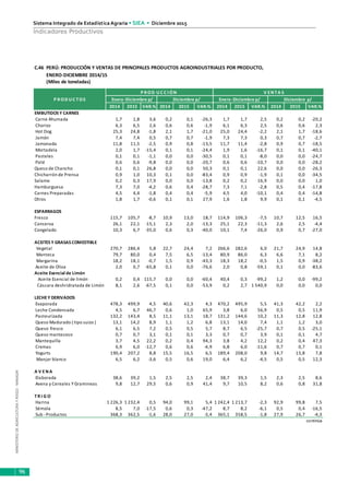 MINISTERIODEAGRICULTURAYRIEGO-MINAGRI
Sistema Integrado de Estadística Agraria • SIEA • Diciembre 2015
96
Indicadores Productivos
ENERO-DICIEMBRE 2014/15
P R OD U C TOS Enero -Diciembre p/ Diciembre p/ Enero -Diciembre p/ Diciembre p/
2014 2015 VAR.% 2014 2015 VAR.% 2014 2015 VAR.% 2014 2015 VAR.%
EMBUTIDOS Y CARNES
Carne Ahumada 1,7 1,8 3,6 0,2 0,1 -26,3 1,7 1,7 2,5 0,2 0,2 -20,2
Chorizo 6,3 6,5 2,6 0,6 0,6 -1,9 6,1 6,3 2,5 0,6 0,6 2,3
Hot Dog 25,3 24,8 -1,8 2,1 1,7 -21,0 25,0 24,4 -2,2 2,1 1,7 -18,6
Jamón 7,4 7,4 0,5 0,7 0,7 -1,9 7,3 7,3 0,3 0,7 0,7 -2,7
Jamonada 11,8 11,5 -2,5 0,9 0,8 -13,5 11,7 11,4 -2,8 0,9 0,7 -18,5
Mortadela 2,0 1,7 -15,4 0,1 0,1 -24,4 1,9 1,6 -16,7 0,1 0,1 -40,1
Pasteles 0,1 0,1 -1,1 0,0 0,0 -30,5 0,1 0,1 -8,0 0,0 0,0 -24,7
Paté 0,6 0,6 -9,8 0,0 0,0 -20,7 0,6 0,6 -10,7 0,0 0,0 -28,2
Queso de Chancho 0,1 0,1 26,8 0,0 0,0 50,3 0,1 0,1 22,6 0,0 0,0 -26,3
Chicharrón de Prensa 0,9 1,0 10,3 0,1 0,0 -83,4 0,9 0,9 -1,9 0,1 0,0 -34,5
Salame 0,2 0,3 17,9 0,0 0,0 -13,8 0,2 0,2 16,9 0,0 0,0 1,0
Hamburguesa 7,3 7,0 -4,2 0,6 0,4 -28,7 7,3 7,1 -2,8 0,5 0,4 -17,8
Carnes Preparadas 4,5 4,4 -1,8 0,4 0,4 -5,9 4,5 4,0 -10,1 0,4 0,4 -14,8
Otros 1,8 1,7 -0,6 0,1 0,1 27,9 1,6 1,8 9,9 0,1 0,1 -4,5
ESPARRAGOS
Fresco 115,7 105,7 -8,7 10,9 13,0 18,7 114,9 106,3 -7,5 10,7 12,5 16,5
Conserva 26,1 22,1 -15,1 2,3 2,0 -13,3 25,1 22,3 -11,3 2,6 2,5 -4,4
Congelado 10,3 6,7 -35,0 0,6 0,3 -40,0 10,1 7,4 -26,0 0,9 0,7 -27,0
ACEITES Y GRASAS COMESTIBLE
Vegetal 270,7 286,4 5,8 22,7 24,4 7,2 266,6 282,6 6,0 21,7 24,9 14,8
Manteca 79,7 80,0 0,4 7,5 6,5 -13,4 80,9 86,0 6,3 6,6 7,1 8,2
Margarina 18,2 18,1 -0,7 1,5 0,9 -43,3 18,3 18,2 -0,5 1,5 0,9 -38,2
Aceite de Oliva 2,0 0,7 -65,8 0,1 0,0 -76,6 2,0 0,8 -59,1 0,1 0,0 -83,6
Aceite Esencial de Limón
Aceite Esencial de limón 0,2 0,4 115,7 0,0 0,0 -60,4 40,4 0,3 -99,2 1,2 0,0 -99,2
Cáscara deshridratada de Limón 8,1 2,6 -67,5 0,1 0,0 -53,9 0,2 2,7 1 540,9 0,0 0,0 0,0
LECHE Y DERIVADOS
Evaporada 478,3 499,9 4,5 40,6 42,3 4,3 470,2 495,9 5,5 41,3 42,2 2,2
Leche Condensada 4,5 6,7 46,7 0,6 1,0 65,9 3,8 6,0 56,9 0,5 0,5 11,9
Pasteurizada 132,2 143,4 8,5 11,1 13,1 18,7 131,2 144,6 10,2 11,3 12,8 12,8
Queso Madurado ( tipo suizo ) 13,1 14,2 8,9 1,1 1,2 6,8 13,1 14,0 7,4 1,1 1,2 3,0
Queso fresco 6,1 6,5 7,2 0,5 0,5 5,7 8,7 6,5 -25,7 0,7 0,5 -25,1
Queso mantecoso 0,7 0,7 3,1 0,1 0,1 3,3 0,7 0,7 3,9 0,1 0,1 4,7
Mantequilla 3,7 4,5 22,2 0,2 0,4 94,3 3,8 4,2 12,2 0,2 0,4 47,3
Cremas 6,9 6,0 -12,7 0,6 0,6 -4,9 6,8 6,0 -11,6 0,7 0,7 0,1
Yogurts 190,4 207,2 8,8 15,5 16,5 6,5 189,4 208,0 9,8 14,7 15,8 7,8
Manjar blanco 6,5 6,2 -3,6 0,5 0,6 19,0 6,4 6,2 -4,5 0,5 0,5 12,3
A V E N A
Elaborada 38,6 39,2 1,5 2,5 2,5 2,4 38,7 39,3 1,5 2,3 2,5 8,6
Avena y Cereales Y Gramineas 9,8 12,7 29,5 0,6 0,9 41,4 9,7 10,5 8,2 0,6 0,8 31,8
TR I G O
Harina 1 226,3 1 232,4 0,5 94,0 99,1 5,4 1 242,4 1 213,7 -2,3 92,9 99,8 7,5
Sémola 8,5 7,0 -17,5 0,6 0,3 -47,2 8,7 8,2 -6,1 0,5 0,4 -16,5
Sub -Productos 368,3 362,5 -1,6 28,0 27,0 -3,4 365,1 358,5 -1,8 27,9 26,7 -4,3
continúa
C.46 PERÚ: PRODUCCIÓN Y VENTAS DE PRINCIPALES PRODUCTOS AGROINDUSTRIALES POR PRODUCTO,
(Miles de toneladas)
P R OD U C C I ÓN V EN TA S
 