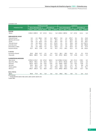 DirecciónGeneraldeSeguimientoyEvaluacióndePolíticas-DGESEP
Sistema Integrado de Estadística Agraria • SIEA • Diciembre 2015
97
Indicadores Productivos
conclusión C.46
P R OD U C TOS Enero -Diciembre p/ Diciembre p/ Enero -Diciembrep/ Diciembre p/
2014 2015 VAR.% 2014 2015 VAR.% 2014 2015 VAR.% 2014 2015 VAR.%
AZUCAR
Azúcar 1 203,5 1 087,0 -9,7 117,4 111,1 -5,4 1 203,5 1 087,0 -9,7 117,4 111,1 -5,4
DERIVADOS DEL CACAO
Polvo de Cacao 0,3 2,2 596,2 0,0 0,2 860,7 0,4 1,4 279,7 0,1 0,1 -24,8
Manteca de Cacao 6,2 5,7 -8,1 0,5 0,7 40,4 6,1 4,5 -26,9 0,5 0,2 -64,0
Cocoa 5,8 2,2 -62,5 0,4 0,1 -69,1 6,6 3,1 -52,7 0,5 0,3 -44,1
Torta de Cacao 2,9 5,8 103,3 0,2 0,7 274,5 3,1 5,3 70,8 0,0 0,2 1747,1
Licor de cacao 5,2 6,1 15,4 0,3 0,7 158,3 5,0 5,9 18,4 0,2 0,6 206,8
Chocolates y cober. 2,0 1,0 -49,0 0,1 0,1 -29,0 2,1 1,0 -52,9 0,2 0,1 -27,9
Cacao en Grano 25,7 30,2 17,8 1,9 3,2 70,7 17,2 26,3 52,5 1,3 2,8 120,3
F I D E OS
Corriente a Granel 45,6 39,8 -12,7 4,1 3,2 -21,5 46,1 39,2 -15,0 2,5 3,1 27,0
Envasado 384,6 380,4 -1,1 33,8 31,1 -8,0 379,5 382,2 0,7 31,8 31,3 -1,5
ALIMENTOS BALANCEADOS
Aves Carne 2 059,0 2 119,7 3,0 172,0 182,0 5,8 2 038,4 2 116,3 3,8 171,3 178,5 4,2
Aves Post. /Rep. 696,9 738,1 5,9 62,0 63,3 2,1 697,9 952,8 36,5 61,7 63,0 2,0
Porcinos 145,9 154,1 5,6 13,6 13,6 0,3 144,8 154,2 6,5 13,5 13,8 2,1
Vacunos 93,0 98,1 5,4 8,9 9,4 5,9 92,0 92,1 0,1 8,7 8,8 0,4
Pavos y patos 57,1 64,5 13,1 2,5 4,0 59,4 56,8 63,2 11,2 2,5 4,1 61,7
Otros 1/ 266,7 282,9 6,1 18,9 22,2 17,9 299,8 282,3 -5,9 24,9 22,7 -8,6
M A L TE R I A
Malta 84,8 77,9 -8,1 6,9 6,6 -4,3 84,8 78,1 -8,0 7,2 6,4 -11,3
p/Provisional
1/ Incluye alimentos para conejo, pavos, patos, peces, equinos, etc
Fuente: SIEA
P R OD U C C I ÓN V E N TA S
 