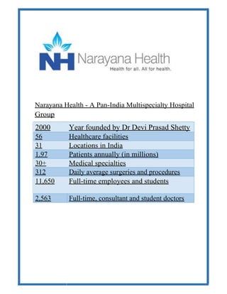 Narayana Health - A Pan-India Multispecialty Hospital
Group
2000 Year founded by Dr Devi Prasad Shetty
56 Healthcare facilities
31 Locations in India
1.97 Patients annually (in millions)
30+ Medical specialties
312 Daily average surgeries and procedures
11,650 Full-time employees and students
2,563 Full-time, consultant and student doctors
 