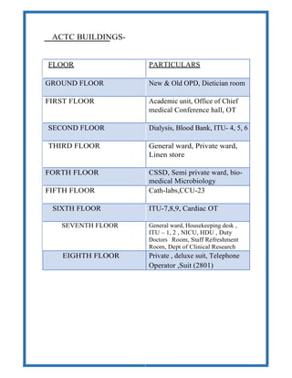 ACTC BUILDINGS-
FLOOR PARTICULARS
GROUND FLOOR New & Old OPD, Dietician room
FIRST FLOOR Academic unit, Office of Chief
medical Conference hall, OT
SECOND FLOOR Dialysis, Blood Bank, ITU- 4, 5, 6
THIRD FLOOR General ward, Private ward,
Linen store
FORTH FLOOR CSSD, Semi private ward, bio-
medical Microbiology
FIFTH FLOOR Cath-labs,CCU-23
SIXTH FLOOR ITU-7,8,9, Cardiac OT
SEVENTH FLOOR General ward, Housekeeping desk ,
ITU – 1, 2 , NICU, HDU , Duty
Doctors Room, Staff Refreshment
Room, Dept of Clinical Research
EIGHTH FLOOR Private , deluxe suit, Telephone
Operator ,Suit (2801)
 