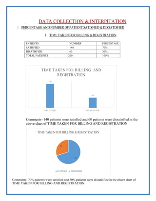TIME TAKEN FOR BILLING AND
REGISTRATION
140
60
SATISFIED DISATISFIED
TIMETAKENFORBILLING&REGISTRATION
30
70
SATISFIED DISATISFIED
DATA COLLECTION & INTERPITATION
 PERCENTAGE AND NUMBER OF PATIENT SATISFIED & DISSATISFIED
1. TIME TAKEN FOR BILLING & REGISTRATION
PATIENTS NUMBER PERCENTAGE
SATISFIED 140 70%
DISATISFIED 60 30%
TOTAL PATIENTS 200 100%
Comments- 140 patients were satisfied and 60 patients were dissatisfied in the
above chart of TIME TAKEN FOR BILLING AND REGISTRATION
Comments- 70% patients were satisfied and 30% patients were dissatisfied in the above chart of
TIME TAKEN FOR BILLING AND REGISTRATION
 