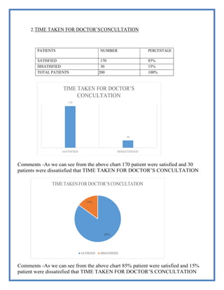TIME TAKEN FOR DOCTOR’S
CONCULTATION
170
30
SATISFIED DISSATISFIED
TIME TAKENFOR DOCTOR’S CONCULTATION
15%
85%
SATISFIED DISSATISFIED
2.TIME TAKEN FOR DOCTOR’SCONCULTATION
PATIENTS NUMBER PERCENTAGE
SATISFIED 170 85%
DISATISFIED 30 15%
TOTAL PATIENTS 200 100%
Comments -As we can see from the above chart 170 patient were satisfied and 30
patients were dissatisfied that TIME TAKEN FOR DOCTOR’S CONCULTATION
Comments -As we can see from the above chart 85% patient were satisfied and 15%
patient were dissatisfied that TIME TAKEN FOR DOCTOR’S CONCULTATION
 