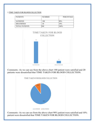 3.TIME TAKEN FOR BLOODCOLLECTION
PATIENTS NUMBER PERCENTAGE
SATISFIED 180 90%
DISATISFIED 20 10%
TOTAL PATIENTS 200 100%
Comments -As we can see from the above chart 180 patient were satisfied and 20
patients were dissatisfied that TIME TAKEN FOR BLOOD COLLECTION.
Comments -As we can see from the above chart 90% patient were satisfied and 10%
patient were dissatisfied that TIME TAKEN FOR BLOOD COLLECTION.
TIME TAKEN FOR BLOOD
COLLECTION
180
20
SATISFIED DISATISFIED
TIMETAKENFORBLOODCOLLECTION
10%
90%
SATISFIED DISATISFIED
 