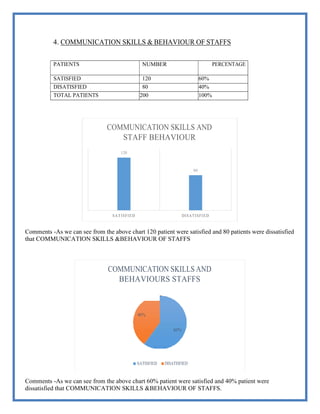 4. COMMUNICATION SKILLS & BEHAVIOUR OF STAFFS
PATIENTS NUMBER PERCENTAGE
SATISFIED 120 60%
DISATISFIED 80 40%
TOTAL PATIENTS 200 100%
Comments -As we can see from the above chart 120 patient were satisfied and 80 patients were dissatisfied
that COMMUNICATION SKILLS &BEHAVIOUR OF STAFFS
Comments -As we can see from the above chart 60% patient were satisfied and 40% patient were
dissatisfied that COMMUNICATION SKILLS &BEHAVIOUR OF STAFFS.
COMMUNICATION SKILLS AND
STAFF BEHAVIOUR
120
80
SATISFIED DISATISFIED
COMMUNICATION SKILLS AND
BEHAVIOURS STAFFS
40%
60%
SATISFIED DISATISFIED
 