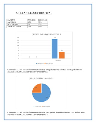 5. CLEANILESS OF HOSPITAL
PATIENTS NUMBER PERCENTAGE
SATISFIED 150 75%
DISATISFIED 50 25%
TOTAL PATIENTS 200 100%
Comments -As we can see from the above chart 150 patient were satisfied and 50 patient were
dissatisfied that CLEANLINESS OF HOSPITALS.
Comments -As we can see from the above chart 75% patient were satisfied and 25% patient were
dissatisfied that CLEANLINESS OF HOSPITALS.
160
140
120
100
80
60
40
20
0
CLEANLINESS OF HOSPITALS
150
50
0 0
NUMBER
SATISFIED DISATISFIED
CLEANLINESS OF HOSPITALS
25%
75%
SATISFIED DISATISFIED
 