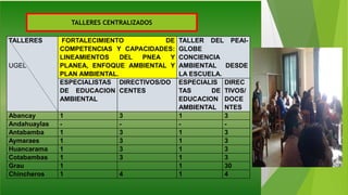 TALLERES
UGEL
FORTALECIMIENTO DE
COMPETENCIAS Y CAPACIDADES:
LINEAMIENTOS DEL PNEA Y
PLANEA, ENFOQUE AMBIENTAL Y
PLAN AMBIENTAL.
TALLER DEL PEAI-
GLOBE
CONCIENCIA
AMBIENTAL DESDE
LA ESCUELA.
ESPECIALISTAS
DE EDUCACION
AMBIENTAL
DIRECTIVOS/DO
CENTES
ESPECIALIS
TAS DE
EDUCACION
AMBIENTAL
DIREC
TIVOS/
DOCE
NTES
Abancay 1 3 1 3
Andahuaylas - - - -
Antabamba 1 3 1 3
Aymaraes 1 3 1 3
Huancarama 1 3 1 3
Cotabambas 1 3 1 3
Grau 1 1 30
Chincheros 1 4 1 4
TALLERES CENTRALIZADOS
 