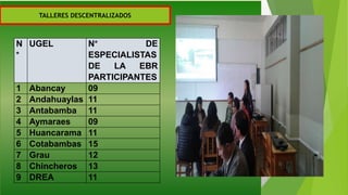 N
°
UGEL N° DE
ESPECIALISTAS
DE LA EBR
PARTICIPANTES
1 Abancay 09
2 Andahuaylas 11
3 Antabamba 11
4 Aymaraes 09
5 Huancarama 11
6 Cotabambas 15
7 Grau 12
8 Chincheros 13
9 DREA 11
TALLERES DESCENTRALIZADOS
 