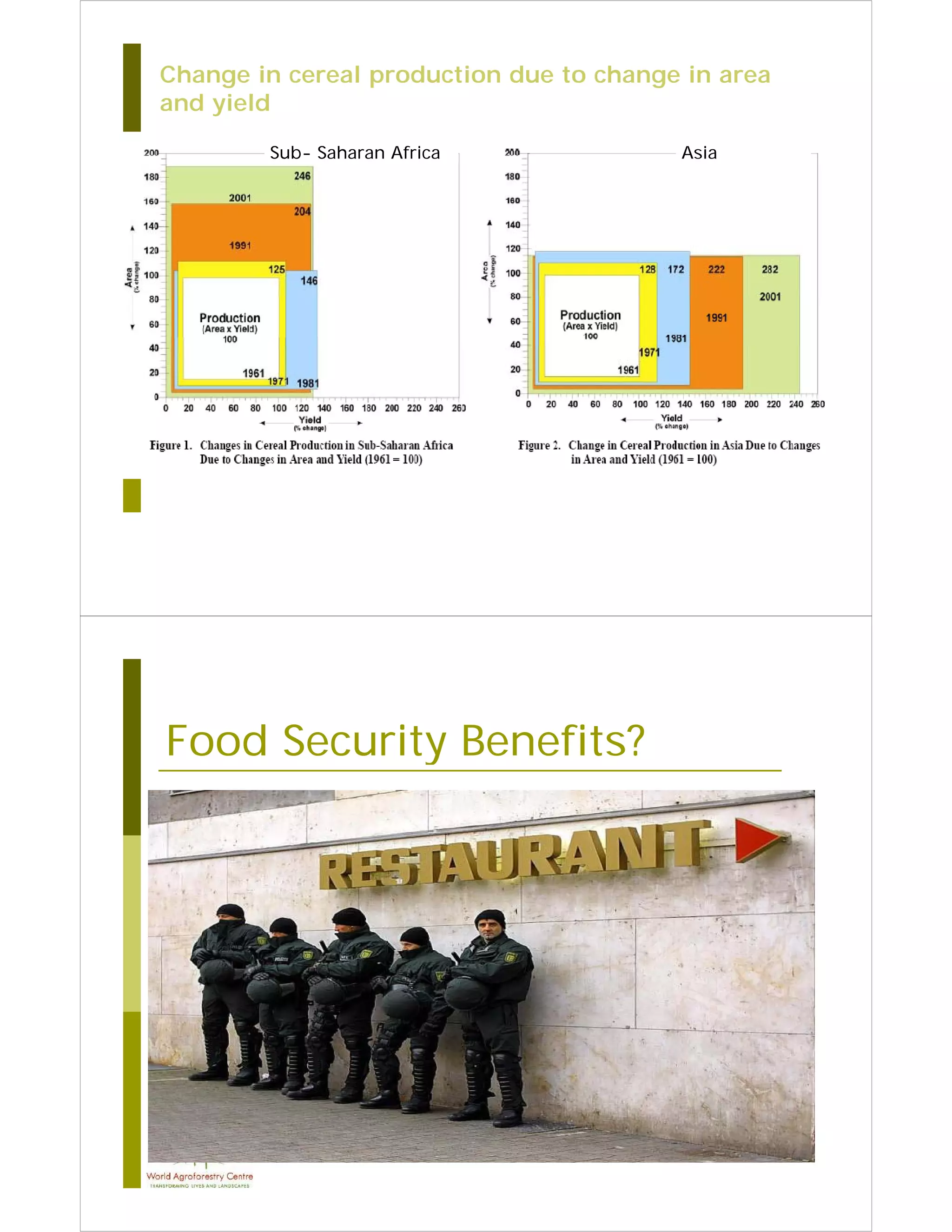 Change in cereal production due to change in area
and yield

        Sub- Saharan Africa              Asia




Food Security Benefits?
 