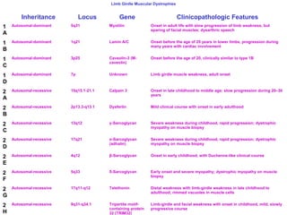 Limb Girdle Muscular Dystrophies

Inheritance

Locus

Gene

Clinicopathologic Features

1
A

Autosomal-dominant

5q31

Myotilin

Onset in adult life with slow progression of limb weakness, but
sparing of facial muscles; dysarthric speech

1
B

Autosomal-dominant

1q21

Lamin A/C

Onset before the age of 20 years in lower limbs, progression during
many years with cardiac involvement

1
C

Autosomal-dominant

3p25

Caveolin-3 (Mcaveolin)

Onset before the age of 20, clinically similar to type 1B

1
D

Autosomal-dominant

7p

Unknown

Limb girdle muscle weakness, adult onset

2
A

Autosomal-recessive

15q15.1-21.1

Calpain 3

Onset in late childhood to middle age; slow progression during 20–30
years

2
B

Autosomal-recessive

2p13.3-q13.1

Dysferlin

Mild clinical course with onset in early adulthood

2
C

Autosomal-recessive

13q12

γ-Sarcoglycan

Severe weakness during childhood, rapid progression; dystrophic
myopathy on muscle biopsy

2
D

Autosomal-recessive

17q21

α-Sarcoglycan
(adhalin)

Severe weakness during childhood, rapid progression; dystrophic
myopathy on muscle biopsy

2
E

Autosomal-recessive

4q12

β-Sarcoglycan

Onset in early childhood, with Duchenne-like clinical course

2
F

Autosomal-recessive

5q33

δ-Sarcoglycan

Early onset and severe myopathy; dystrophic myopathy on muscle
biopsy

2
G

Autosomal-recessive

17q11-q12

Telethonin

Distal weakness with limb-girdle weakness in late childhood to
adulthood; rimmed vacuoles in muscle cells

2
H

Autosomal-recessive

9q31-q34.1

Tripartite motifcontaining protein
32 (TRIM32)

Limb-girdle and facial weakness with onset in childhood, mild, slowly
progressive course

 
