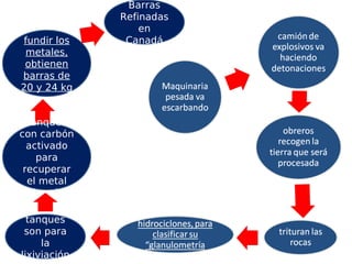 tanques
son para
la
lixiviación
tanques
con carbón
activado
para
recuperar
el metal
dorado
fundir los
metales,
obtienen
barras de
20 y 24 kg
Barras
Refinadas
en
Canadá
 