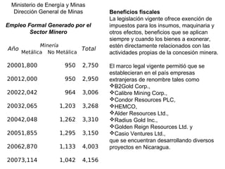 Beneficios fiscales
La legislación vigente ofrece exención de
impuestos para los insumos, maquinaria y
otros efectos, beneficios que se aplican
siempre y cuando los bienes a exonerar,
estén directamente relacionados con las
actividades propias de la concesión minera.
El marco legal vigente permitió que se
establecieran en el país empresas
extranjeras de renombre tales como
B2Gold Corp.,
Calibre Mining Corp.,
Condor Resources PLC,
HEMCO,
Alder Resources Ltd.,
Radius Gold Inc.,
Golden Reign Resources Ltd. y
Casio Ventures Ltd.,
que se encuentran desarrollando diversos
proyectos en Nicaragua.
Ministerio de Energía y Minas
Dirección General de Minas
Empleo Formal Generado por el
Sector Minero
Año
Minería
Total
Metálica No Metálica
20001,800 950 2,750
20012,000 950 2,950
20022,042 964 3,006
20032,065 1,203 3,268
20042,048 1,262 3,310
20051,855 1,295 3,150
20062,870 1,133 4,003
20073,114 1,042 4,156
 