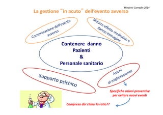 La gestioneLa gestione ““in acutoin acuto”” delldell’’evento avversoevento avverso
Contenere danno
Pazienti
&
Minarini-Corradin 2014
&
Personale sanitario
Specifiche azioni preventiveSpecifiche azioni preventive
per evitare nuovi eventiper evitare nuovi eventi
Compresa dai clinici la ratio??Compresa dai clinici la ratio??
 