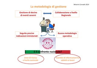 La metodologia di gestioneLa metodologia di gestione
Buona metodologiaSeguite precise
Gestione di decine
di eventi avversi
Collaborazione a livello
Regionale
Minarini-Corradin 2014
Buona metodologia
operativa
Seguite precise
indicazioni ministeriali
Linee di ricerca
a livello nazionale
Scambio di informazioni tra
addetti ai lavori
E il confronto nazionale?E il confronto nazionale?
 