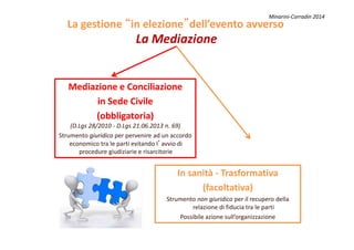 La gestioneLa gestione ““in elezionein elezione””dell’evento avversodell’evento avverso
La MediazioneLa Mediazione
Mediazione e ConciliazioneMediazione e Conciliazione
in Sede Civilein Sede Civile
(obbligatoria)(obbligatoria)
(D.Lgs 28/2010 - D.Lgs 21.06.2013 n. 69)
Minarini-Corradin 2014
(D.Lgs 28/2010 - D.Lgs 21.06.2013 n. 69)
Strumento giuridicogiuridico per pervenire ad un accordo
economico tra le parti evitando l’avvio di
procedure giudiziarie e risarcitorie
In sanitàIn sanità -- TrasformativaTrasformativa
(facoltativa)(facoltativa)
Strumento non giuridico per il recupero della
relazione di fiducia tra le parti
Possibile azione sull’organizzazione
 