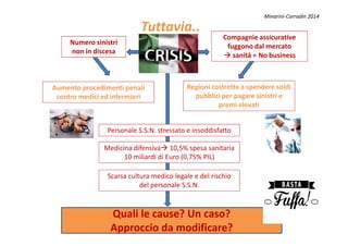 Tuttavia..Tuttavia..
Regioni costrette a spendere soldi
pubblici per pagare sinistri e
premi elevati
Aumento procedimenti penali
contro medici ed infermieri
Numero sinistri
non in discesa
Compagnie assicurative
fuggono dal mercato
sanità = No business
Minarini-Corradin 2014
Personale S.S.N. stressato e insoddisfatto
Medicina difensiva 10,5% spesa sanitaria
10 miliardi di Euro (0,75% PIL)
Scarsa cultura medico legale e del rischio
del personale S.S.N.
Quali le cause? Un caso?
Approccio da modificare?
 