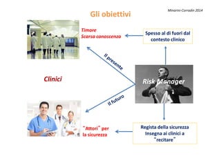 Gli obiettiviGli obiettivi
Risk Manager
Timore
Scarsa conoscenza
Clinici
Spesso al di fuori dal
contesto clinico
Minarini-Corradin 2014
Risk ManagerClinici
“Attori” per
la sicurezza
Regista della sicurezza
Insegna ai clinici a
“recitare”
 