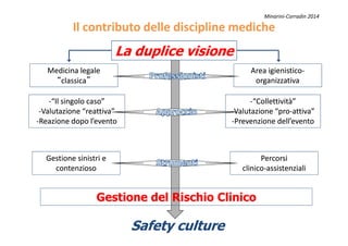 Area igienisticoArea igienistico--
organizzativaorganizzativa
--““CollettivitàCollettività””
--ValutazioneValutazione ““propro--attivaattiva””
--Prevenzione dellPrevenzione dell’’eventoevento
--““Il singolo casoIl singolo caso””
--ValutazioneValutazione ““reattivareattiva””
--Reazione dopo lReazione dopo l’’eventoevento
Medicina legaleMedicina legale
““classicaclassica””
La duplice visione
Il contributo delle discipline medicheIl contributo delle discipline mediche
Minarini-Corradin 2014
--Prevenzione dellPrevenzione dell’’eventoevento
PercorsiPercorsi
clinicoclinico--assistenzialiassistenziali
--Reazione dopo lReazione dopo l’’eventoevento
Gestione sinistri eGestione sinistri e
contenziosocontenzioso
Safety cultureSafety culture
Gestione del Rischio ClinicoGestione del Rischio Clinico
 
