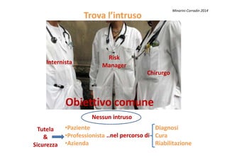 Internista
Chirurgo
Trova lTrova l’’intrusointruso
Risk
Manager
Minarini-Corradin 2014
Nessun intrusoNessun intruso
..nel percorso di..nel percorso di
DiagnosiDiagnosi
CuraCura
RiabilitazioneRiabilitazione
Tutela
&
Sicurezza
•Paziente
•Professionista
•Azienda
Obiettivo comuneObiettivo comune
 