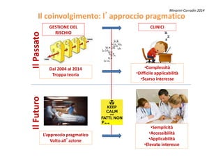 Il coinvolgimento: lIl coinvolgimento: l’’approccio pragmaticoapproccio pragmatico
CLINICI
Dal 2004 al 2014
Troppa teoria
•Complessità
•Difficile applicabilità
•Scarso interesse
IlPassatoIlPassato
GESTIONE DEL
RISCHIO
Minarini-Corradin 2014
•Scarso interesse
L’approccio pragmatico
Volto all’azione
•Semplicità
•Accessibilità
•Applicabilità
•Elevato interesse
IlFuturoIlFuturo
…
 