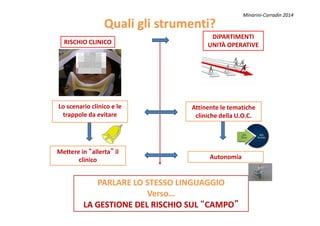 Quali gli strumenti?Quali gli strumenti?
DIPARTIMENTI
UNITÀ OPERATIVERISCHIO CLINICO
Lo scenario clinico e le
trappole da evitare
Attinente le tematiche
cliniche della U.O.C.
Minarini-Corradin 2014
Autonomia
Mettere in “allerta” il
clinico
PARLARE LO STESSO LINGUAGGIOPARLARE LO STESSO LINGUAGGIO
Verso…Verso…
LA GESTIONE DEL RISCHIO SULLA GESTIONE DEL RISCHIO SUL ““CAMPOCAMPO””
trappole da evitare cliniche della U.O.C.
 