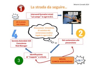 La strada da seguire..La strada da seguire..
Interventi formativi mirati
“sul campo” in ogni U.O.C.
Discussione trimestraleDiscussione trimestrale
di casistica deldi casistica del
contenzioso medicocontenzioso medico
chi si annoia
non impara
Minarini-Corradin 2014
Attività
CLINICO-ASSISTENZIALE
Dal contenzioso alla
prevenzione
contenzioso medicocontenzioso medico
legale in ognilegale in ogni U.O.C.U.O.C.
Servizio Aziendale h24
Consulenza
Risk Manager
Identificazione
di “trappole” e criticità
 