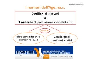 I numeri dell’Age.na.s.I numeri dell’Age.na.s.
9 milioni di ricoveri
&
1 miliardo di prestazioni specialistiche
nel S.S.N.nel S.S.N.
Minarini-Corradin 2014
oltre 12mila denunce
di sinistri nel 2012
1 miliardo di
costi assicurativi
 