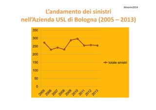 L’andamento dei sinistriL’andamento dei sinistri
nell’Azienda USL di Bologna (2005nell’Azienda USL di Bologna (2005 –– 2013)2013)
200
250
300
350
Minarini2014
0
50
100
150
200
totale sinistri
 
