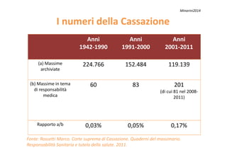 I numeri della CassazioneI numeri della Cassazione
Anni
1942-1990
Anni
1991-2000
Anni
2001-2011
(a) Massime
archiviate
224.766 152.484 119.139
Minarini2014
(b) Massime in tema
di responsabilità
medica
60 83 201
(di cui 81 nel 2008-
2011)
Rapporto a/b 0,03% 0,05% 0,17%
Fonte: Rossetti Marco. Corte suprema di Cassazione. Quaderni del massimario.
Responsabilità Sanitaria e tutela della salute. 2011.
 