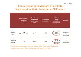 Commissione parlamentare dCommissione parlamentare d’’inchiestainchiesta
sugli errori sanitarisugli errori sanitari –– Indagine su 80 ProcureIndagine su 80 Procure
Casi ascrivibili aCasi ascrivibili a
personalepersonale
sanitariosanitario
% sul totale% sul totale
procedimentiprocedimenti
per lo stessoper lo stesso
reatoreato
ArchiviazioneArchiviazione
immediataimmediata
ArchiviazioneArchiviazione
dopodopo
conclusioneconclusione
procedimentoprocedimento
GiudizioGiudizio
Minarini2014
Lesioni
colpose
901
(85 gravidanza)
1,64% 40%
98,8%
su 240 casi
2
condanne
1
assoluzione
Omicidio
colposo
736 11,18% 35%
99,1%
su 117 casi
1
assoluzione
Commissione istituita con deliberazione della Camera del 5.11.2008
Indagine approvata dalla Commissione in data 14.12.2011
 