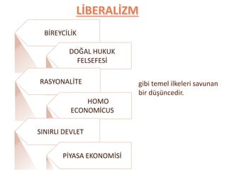 BİREYCİLİK
DOĞAL HUKUK
FELSEFESİ
RASYONALİTE
HOMO
ECONOMİCUS
SINIRLI DEVLET
PİYASA EKONOMİSİ
gibi temel ilkeleri savunan
bir düşüncedir.
 