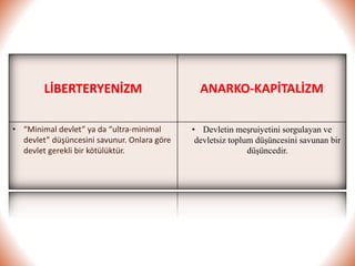 LİBERTERYENİZM ANARKO-KAPİTALİZM
• “Minimal devlet” ya da “ultra-minimal
devlet” düşüncesini savunur. Onlara göre
devlet gerekli bir kötülüktür.
• Devletin meşruiyetini sorgulayan ve
devletsiz toplum düşüncesini savunan bir
düşüncedir.
 