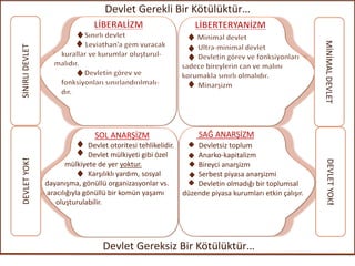 SAĞ ANARŞİZM
Devletsiz toplum
Anarko-kapitalizm
Bireyci anarşizm
Serbest piyasa anarşizmi
Devletin olmadığı bir toplumsal
düzende piyasa kurumları etkin çalışır.
SOL ANARŞİZM
Devlet otoritesi tehlikelidir.
Devlet mülkiyeti gibi özel
mülkiyete de yer yoktur.
Karşılıklı yardım, sosyal
dayanışma, gönüllü organizasyonlar vs.
aracılığıyla gönüllü bir komün yaşamı
oluşturulabilir.
SINIRLI
DEVLET
MİNİMAL
DEVLET
DEVLET
YOK!
DEVLET
YOK!
Devlet Gerekli Bir Kötülüktür…
Devlet Gereksiz Bir Kötülüktür…
 