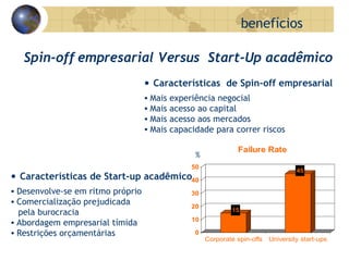 Spin-off empresarial Versus  Start-Up acadêmico % •  Características  de Spin-off empresarial Mais experiência negocial Mais acesso ao capital Mais acesso aos mercados Mais capacidade para correr riscos •  Características de Start-up acadêmico Desenvolve-se em ritmo próprio Comercialização prejudicada  pela burocracia Abordagem empresarial tímida Restrições orçamentárias benefícios 