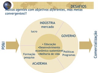 Muitos agentes com objetivos diferentes, mas metas convergentes!! DESAFIOS INDÚSTRIA mercado ACADEMIA GOVERNO lucro Formação pesquisa Políticas Programas Comercialização PD&I Educação Desenvolvimento econômico sustentável Melhoria de vida 