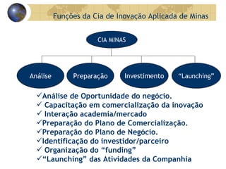 CIA MINAS Preparação Investimento “ Launching” Análise Análise de Oportunidade do negócio. Capacitação em comercialização da inovação Interação academia/mercado Preparação do Plano de Comercialização. Preparação do Plano de Negócio. Identificação do investidor/parceiro Organização do “funding” “ Launching” das Atividades da Companhia Funções da Cia de Inovação Aplicada de Minas 