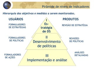 Hierarquia dos objetivos e medidas a serem monitorados . USUÁRIOS PRODUTOS FORMULADORES  DE ESTRATÉGIAS FORMULADORES DE POLÍTICAS FORMULADORES DE AÇÕES REVISÃO DE ESTRATÉGIA REVISÕES  DE POLÍTICAS ANÁLISES  DETALHADAS Pirâmide de níveis de indicadores I Es- tratégia de DS II Desenvolvimento de políticas III Implementação e análise 